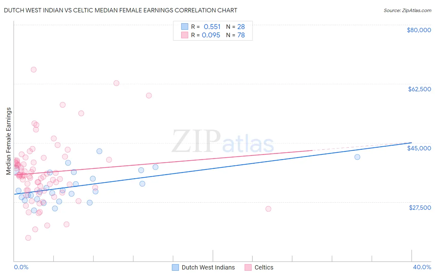 Dutch West Indian vs Celtic Median Female Earnings