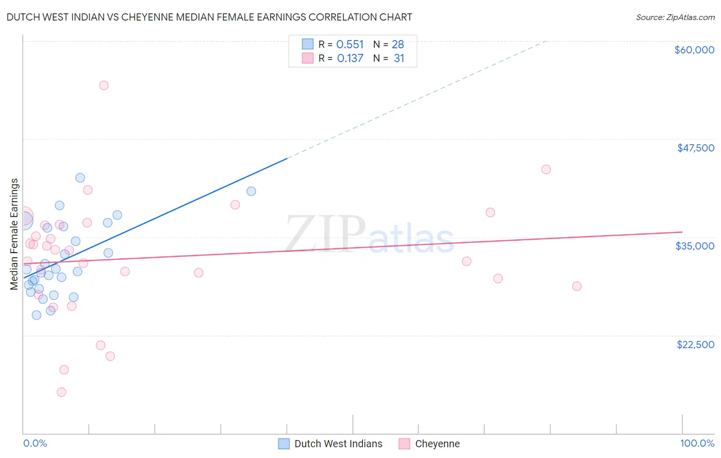 Dutch West Indian vs Cheyenne Median Female Earnings