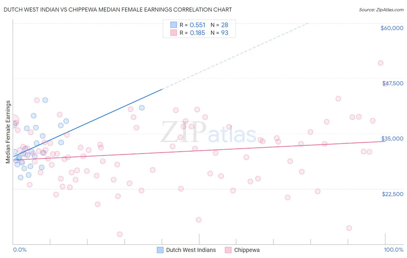 Dutch West Indian vs Chippewa Median Female Earnings