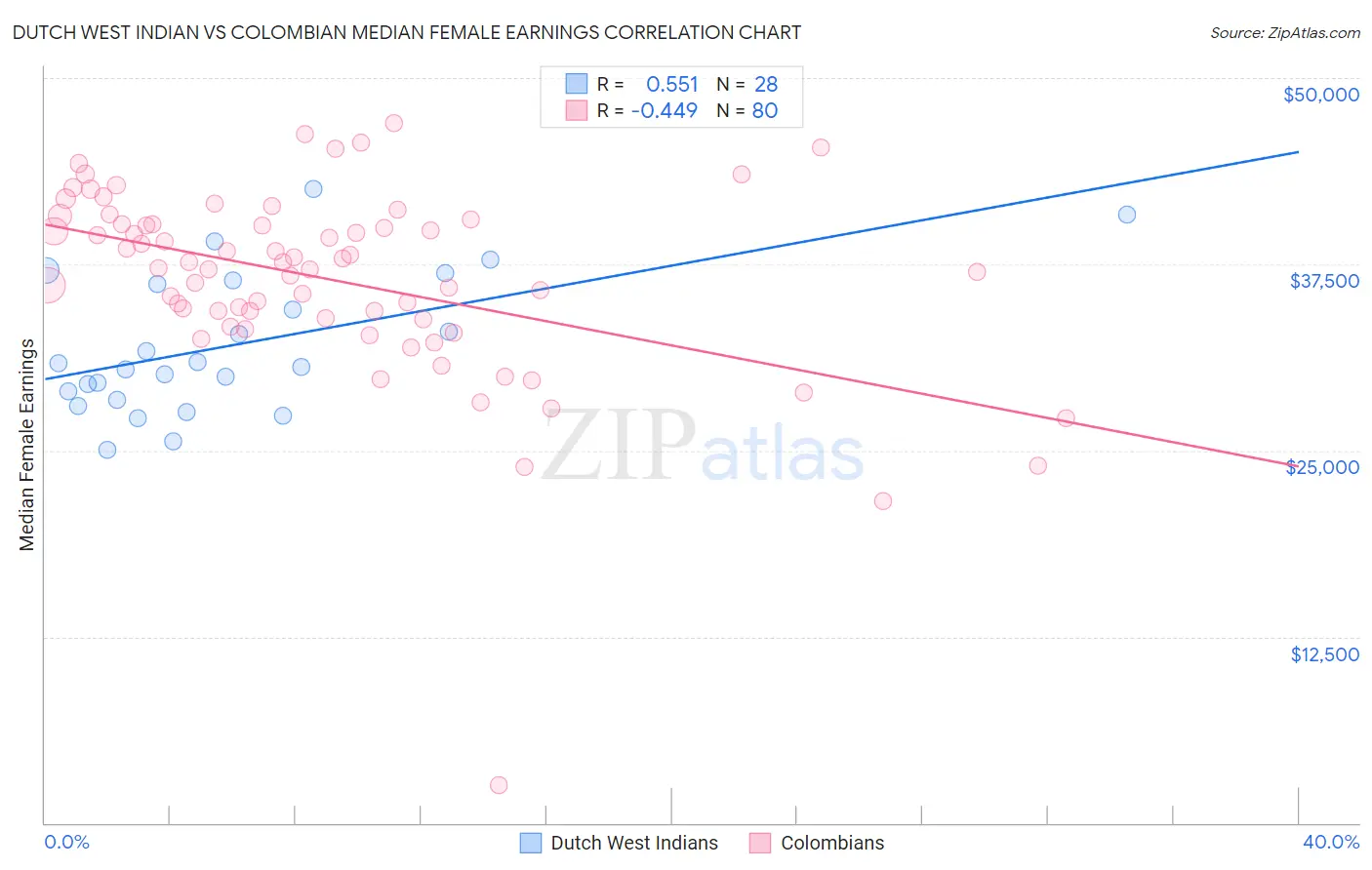 Dutch West Indian vs Colombian Median Female Earnings