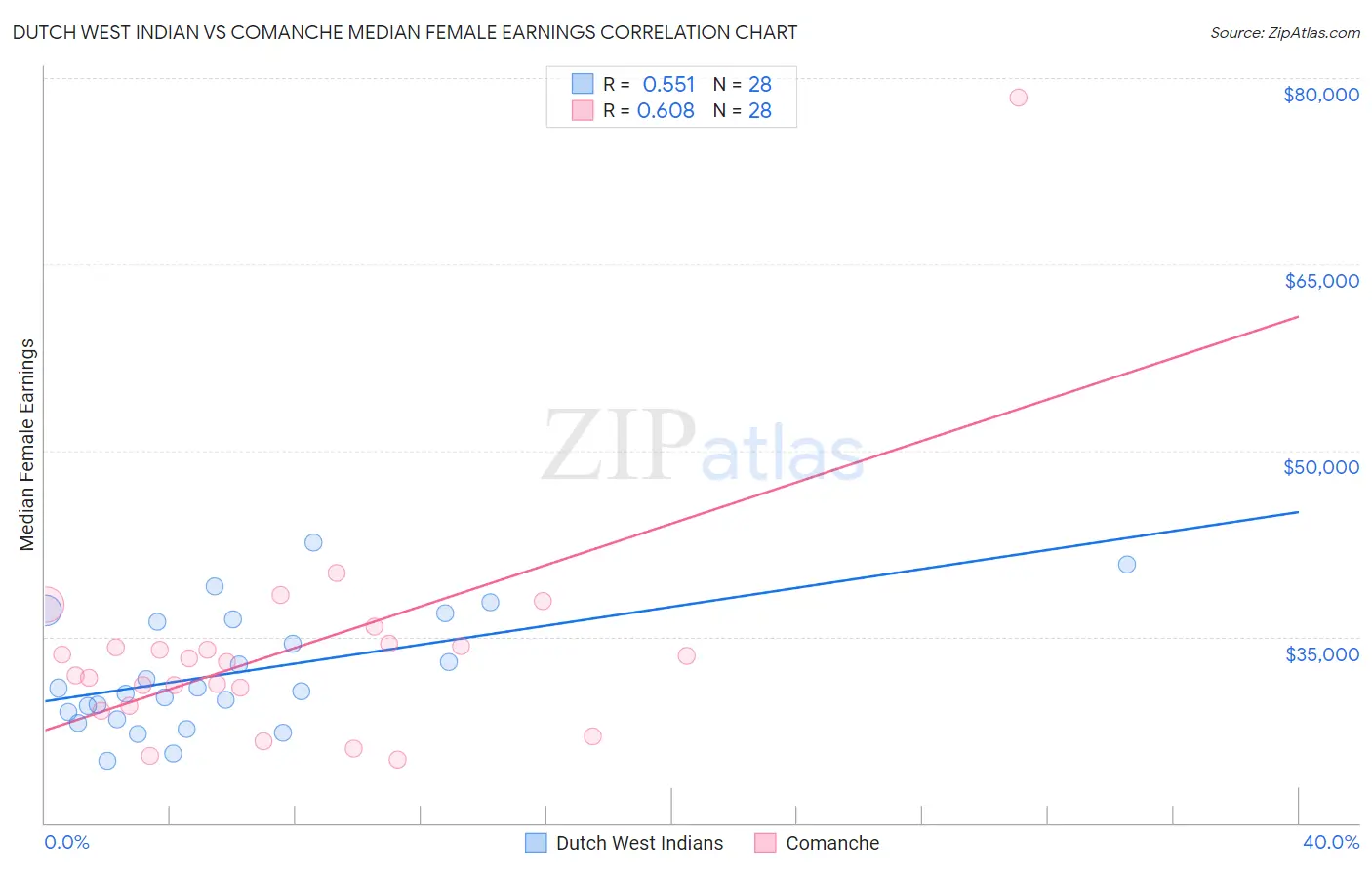 Dutch West Indian vs Comanche Median Female Earnings