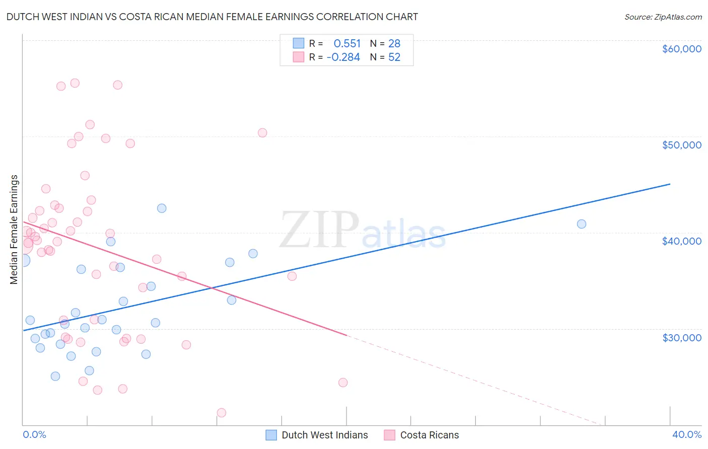 Dutch West Indian vs Costa Rican Median Female Earnings