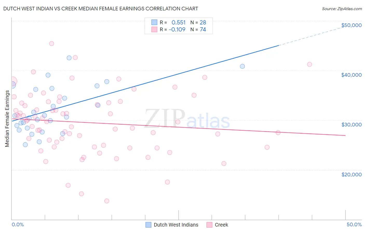 Dutch West Indian vs Creek Median Female Earnings