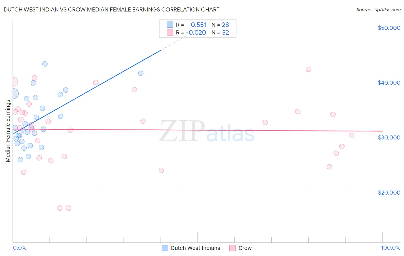 Dutch West Indian vs Crow Median Female Earnings