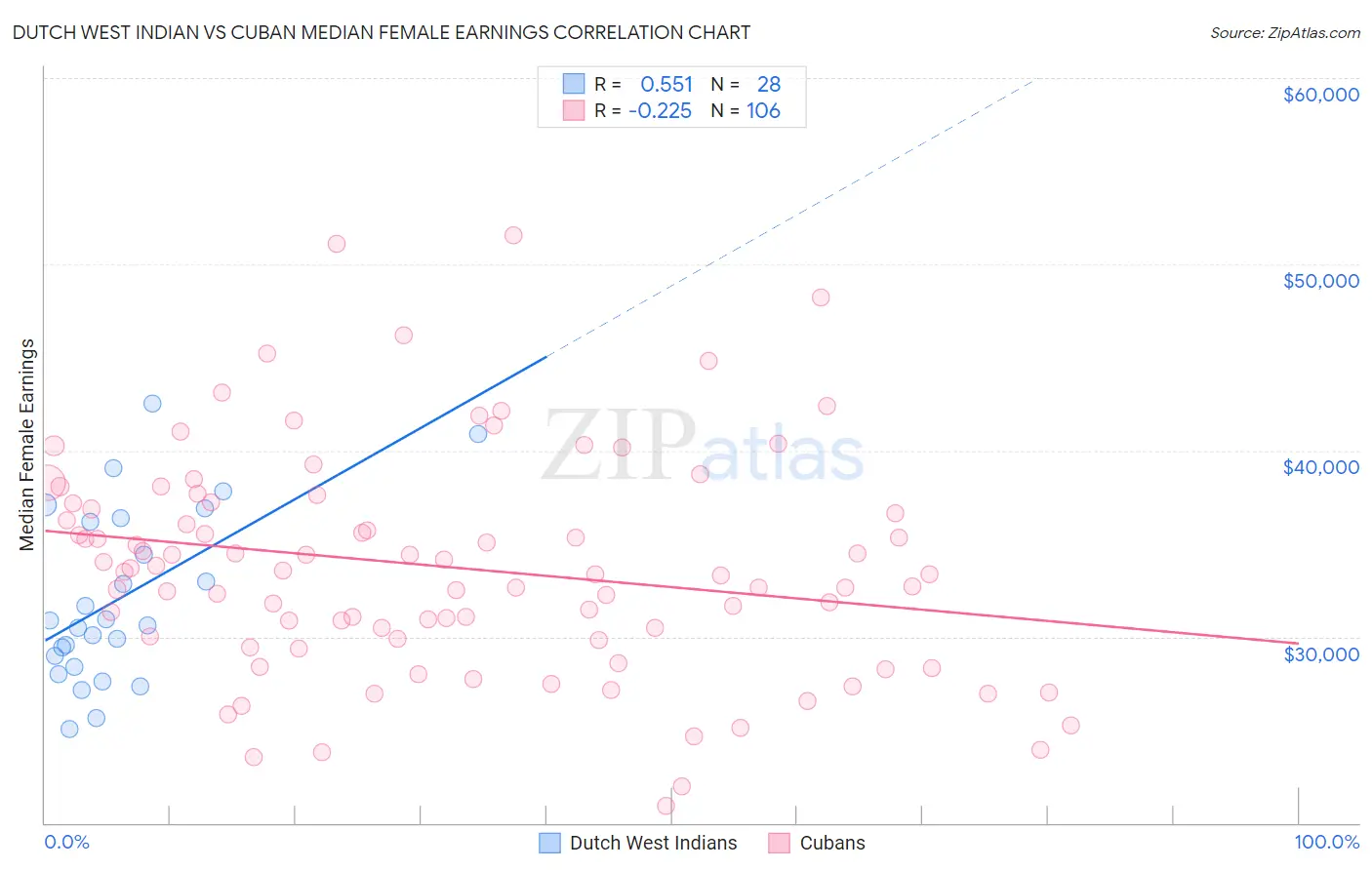 Dutch West Indian vs Cuban Median Female Earnings