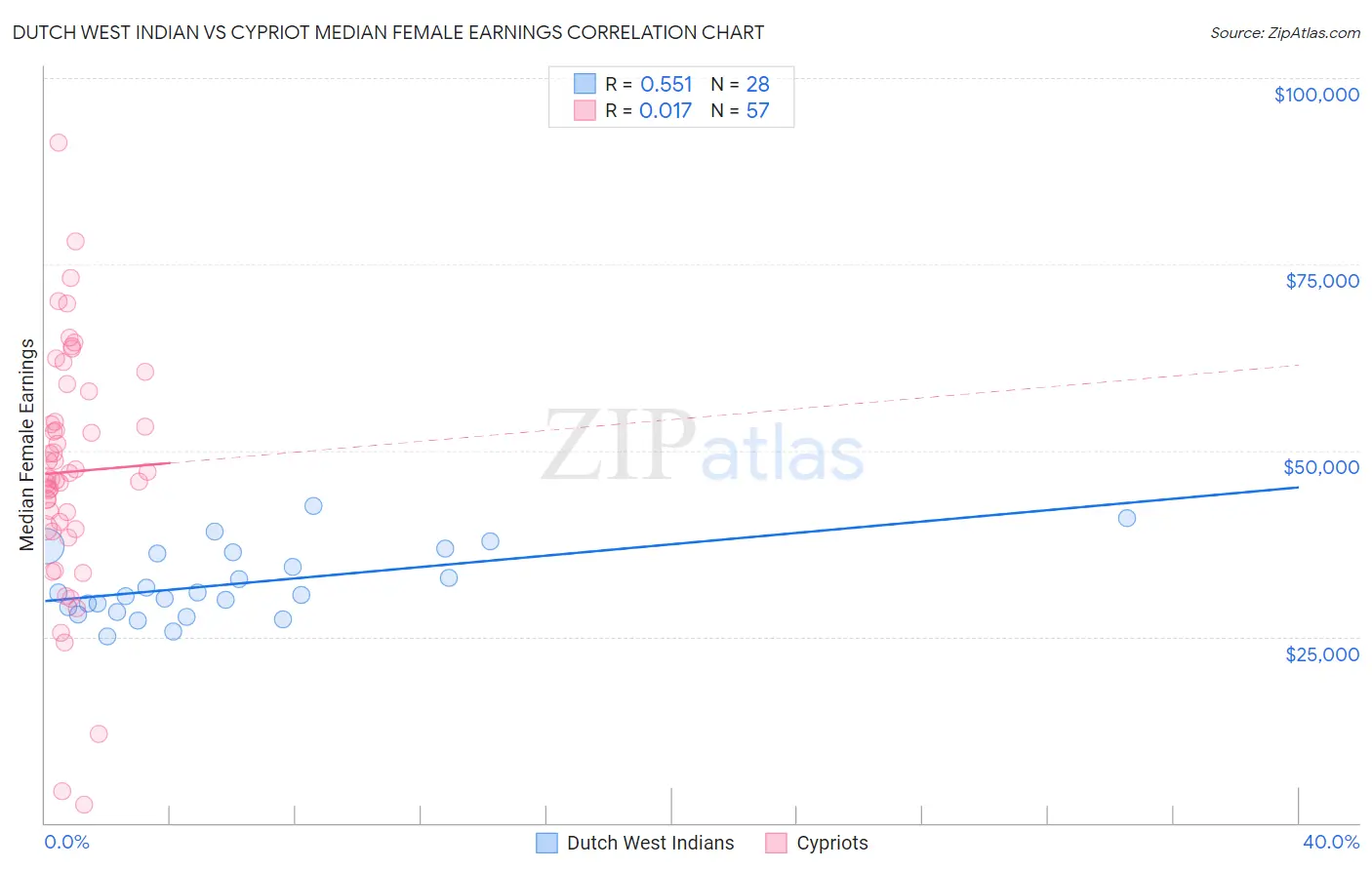 Dutch West Indian vs Cypriot Median Female Earnings