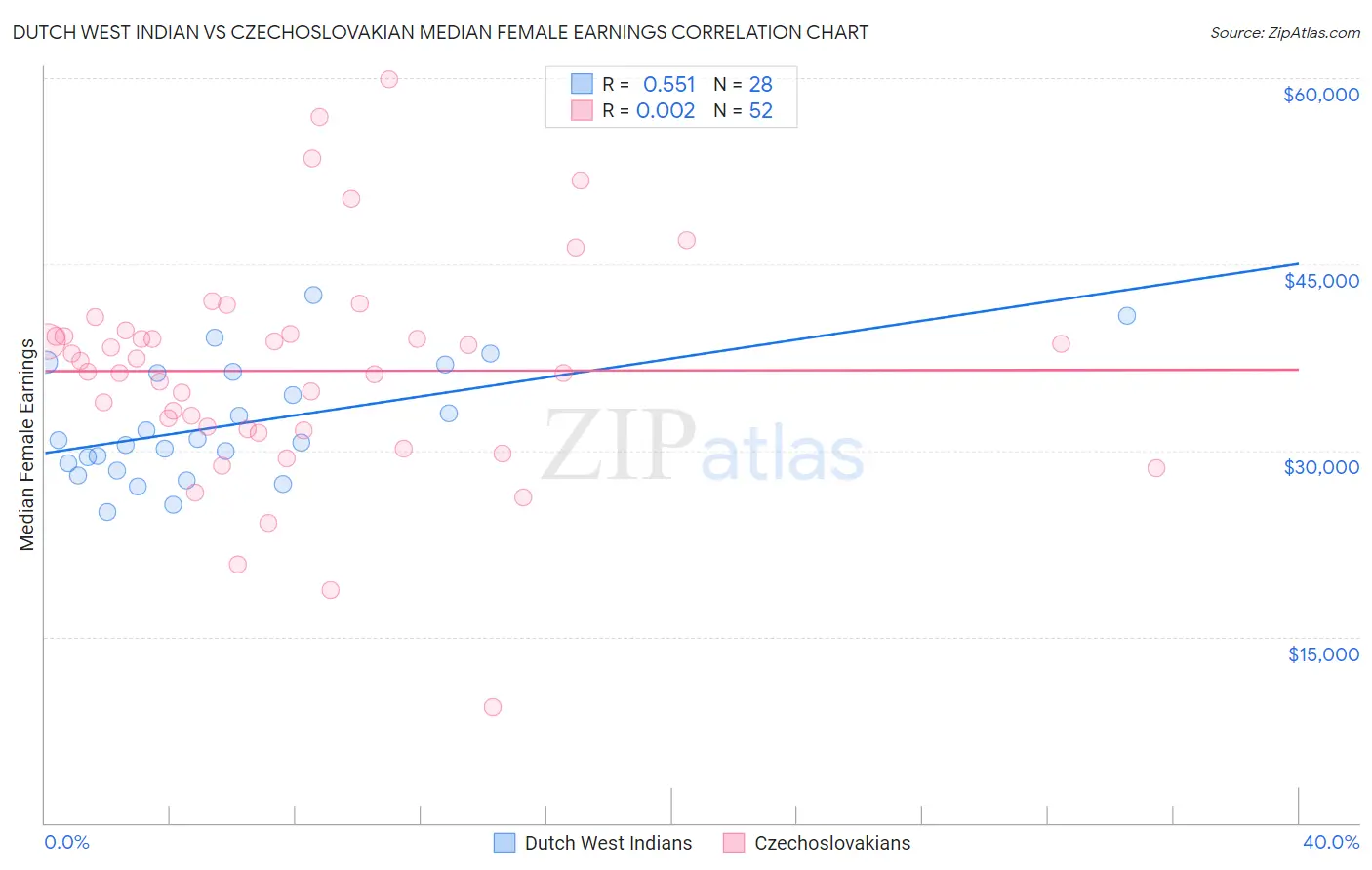 Dutch West Indian vs Czechoslovakian Median Female Earnings