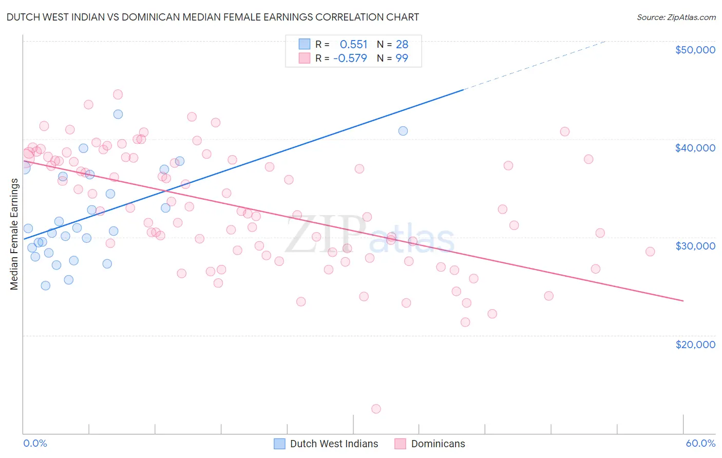 Dutch West Indian vs Dominican Median Female Earnings