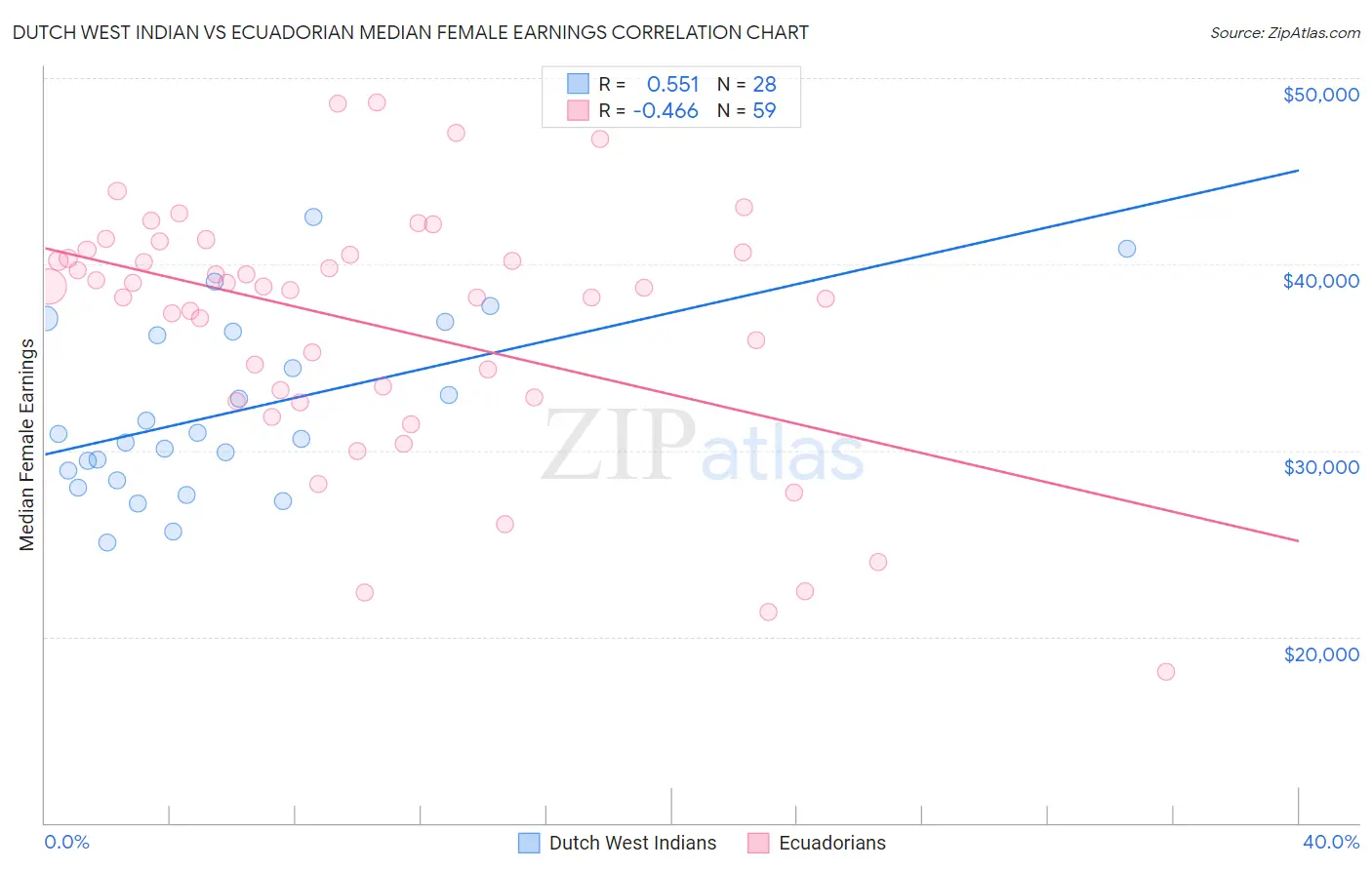 Dutch West Indian vs Ecuadorian Median Female Earnings