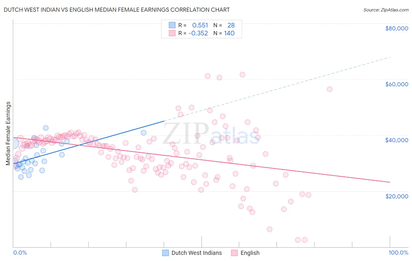 Dutch West Indian vs English Median Female Earnings