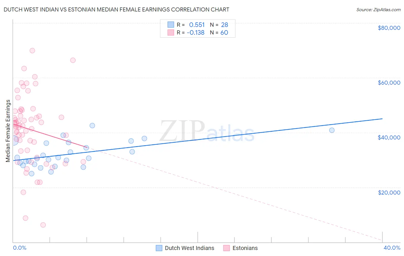 Dutch West Indian vs Estonian Median Female Earnings