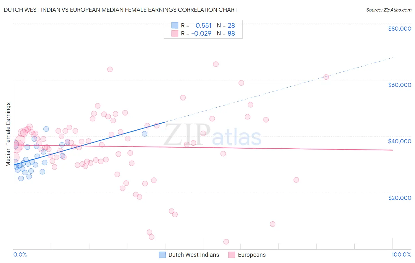 Dutch West Indian vs European Median Female Earnings