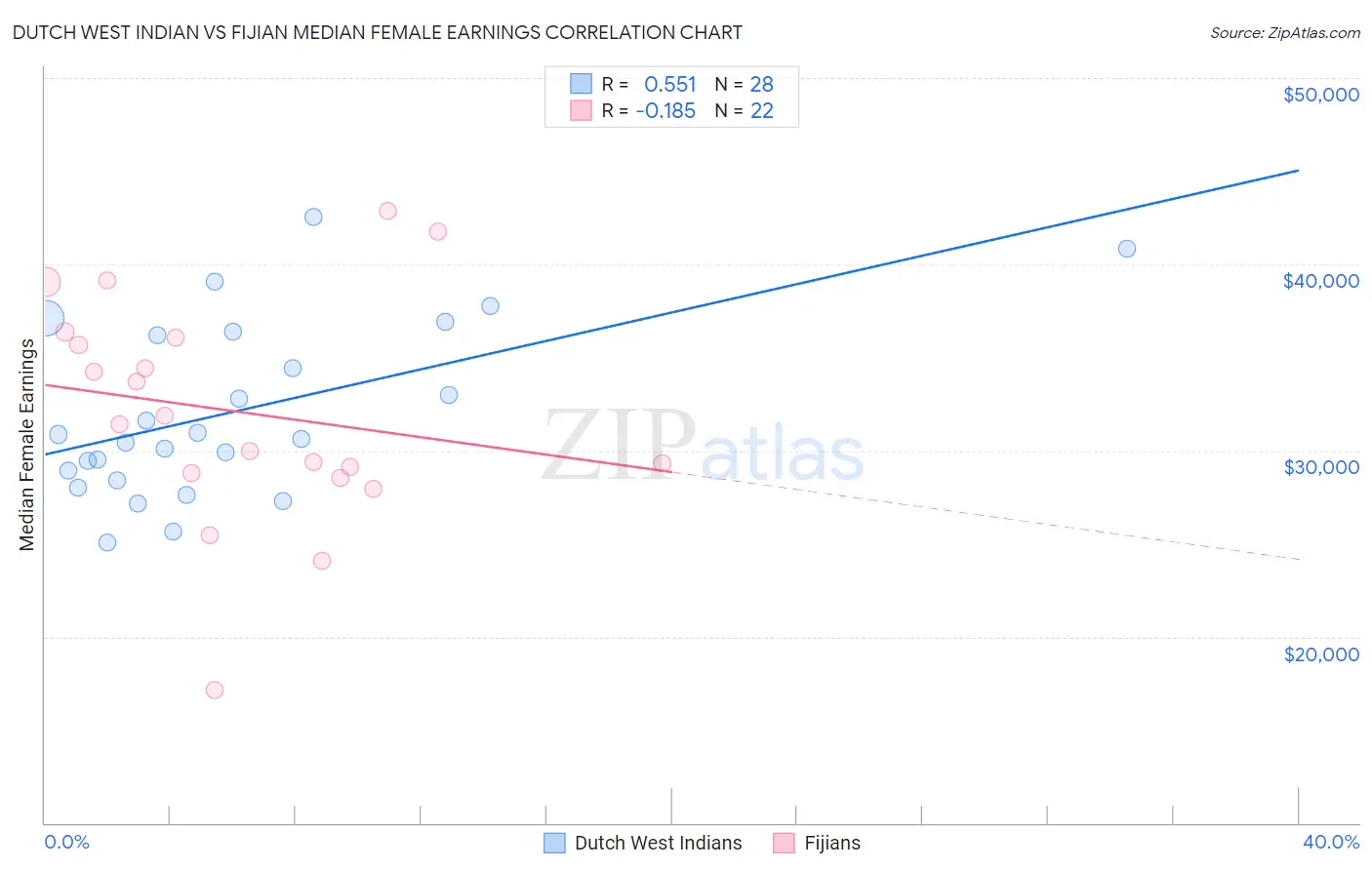 Dutch West Indian vs Fijian Median Female Earnings