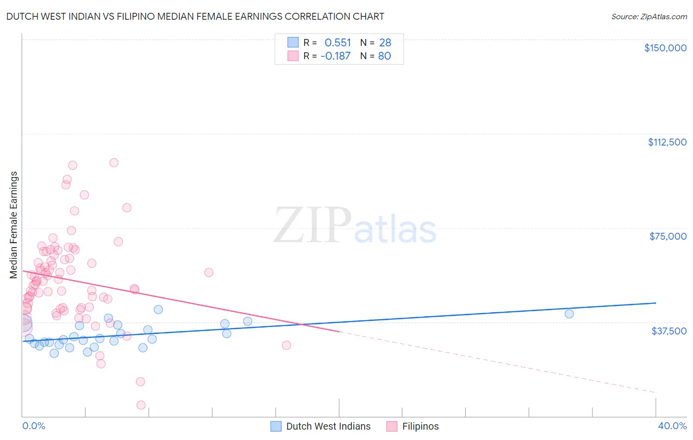 Dutch West Indian vs Filipino Median Female Earnings