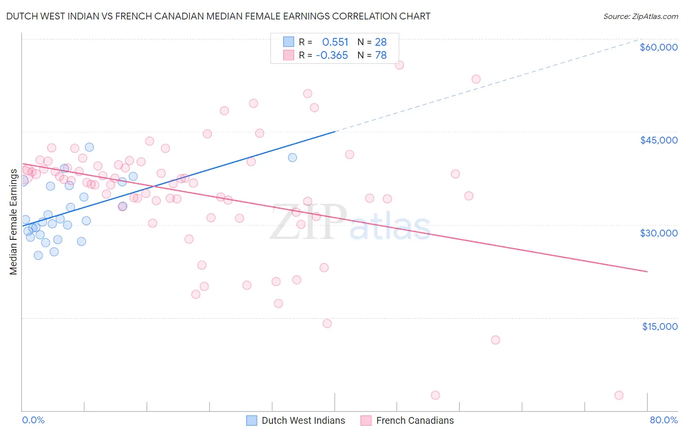 Dutch West Indian vs French Canadian Median Female Earnings