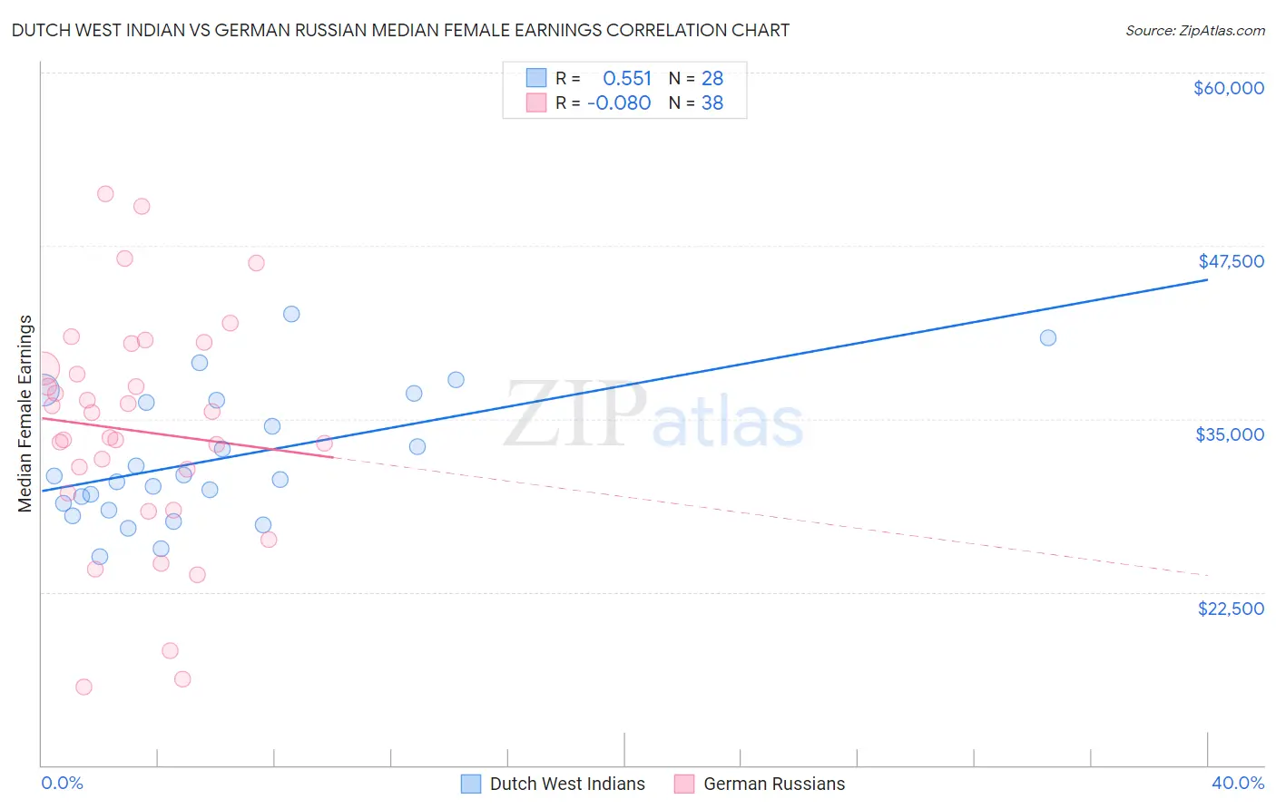 Dutch West Indian vs German Russian Median Female Earnings