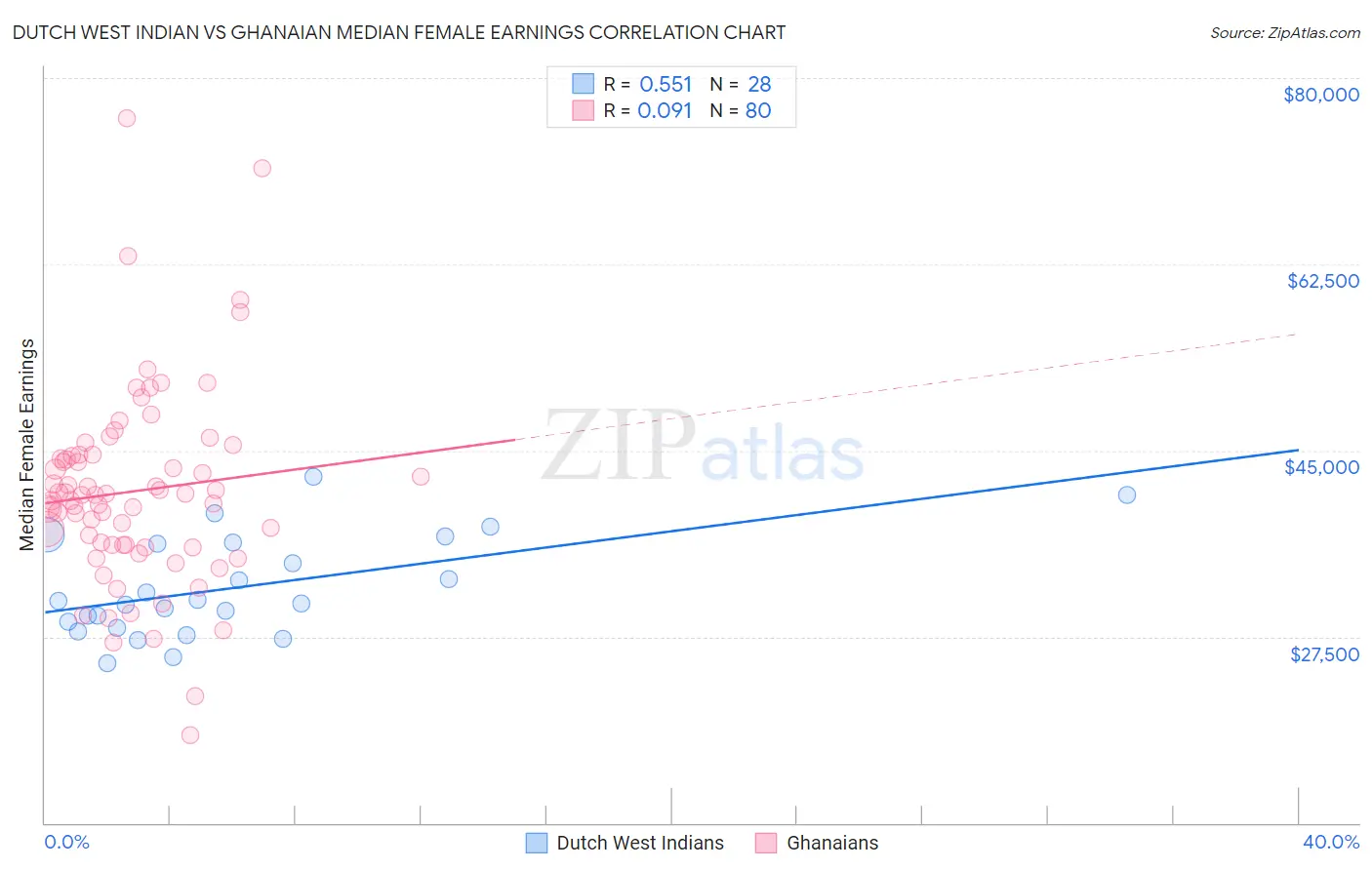 Dutch West Indian vs Ghanaian Median Female Earnings