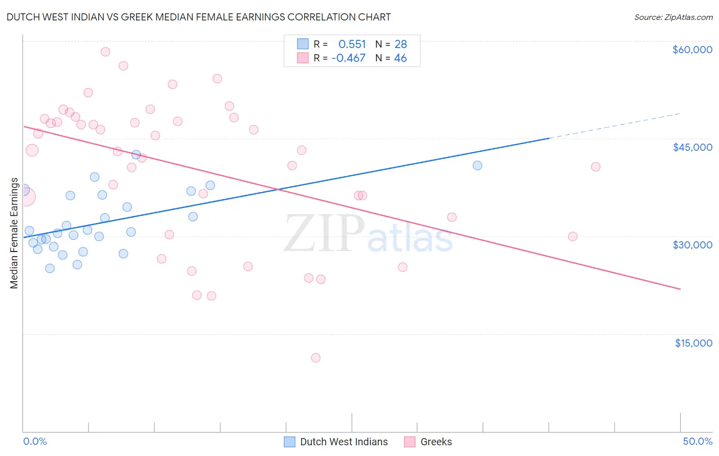 Dutch West Indian vs Greek Median Female Earnings