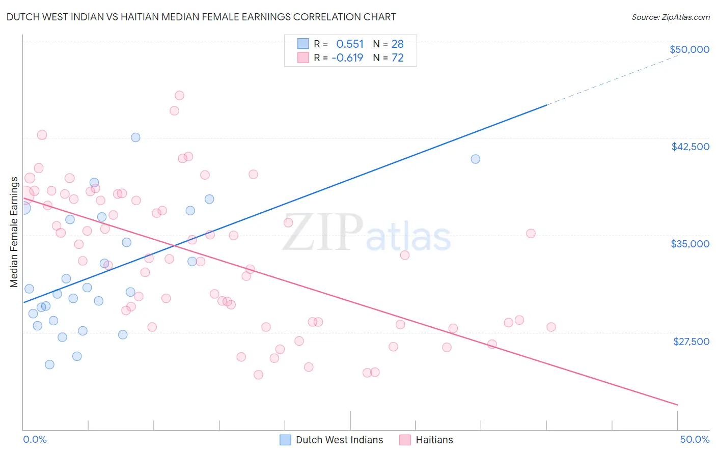 Dutch West Indian vs Haitian Median Female Earnings