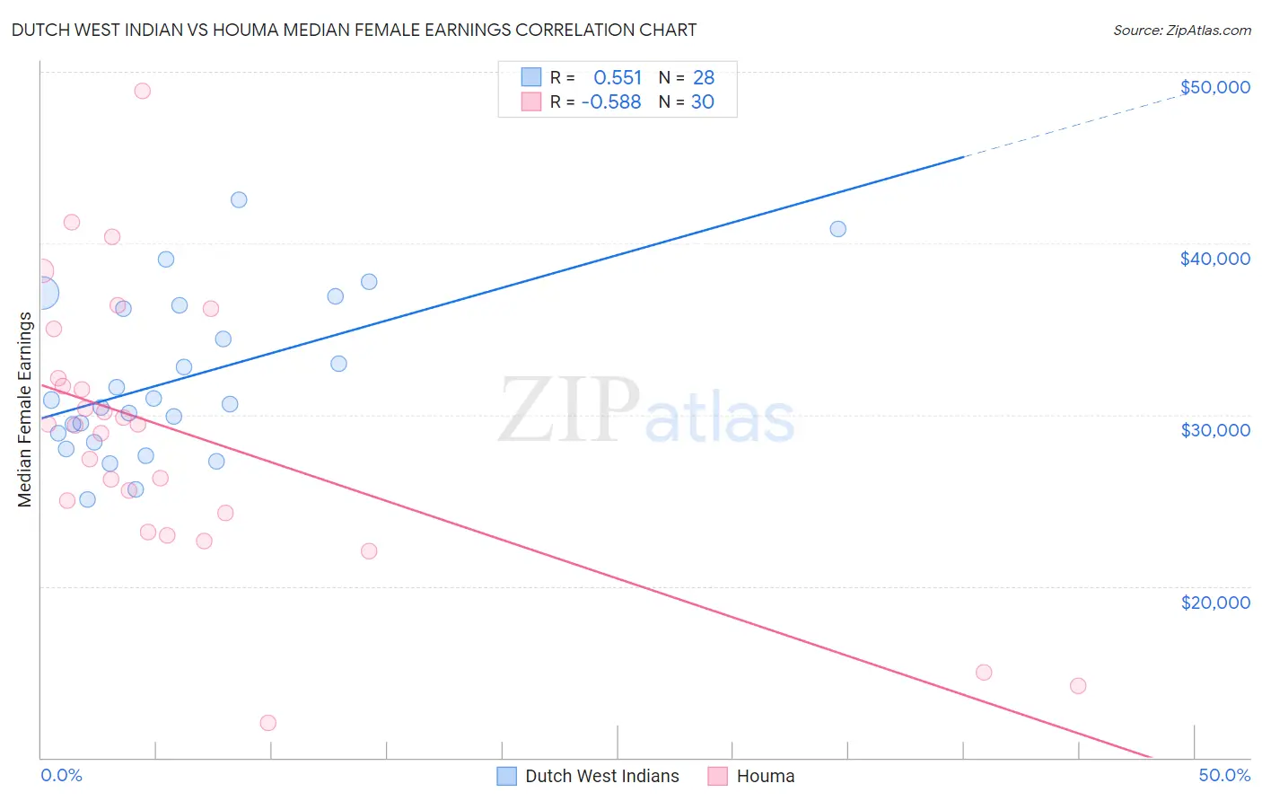 Dutch West Indian vs Houma Median Female Earnings