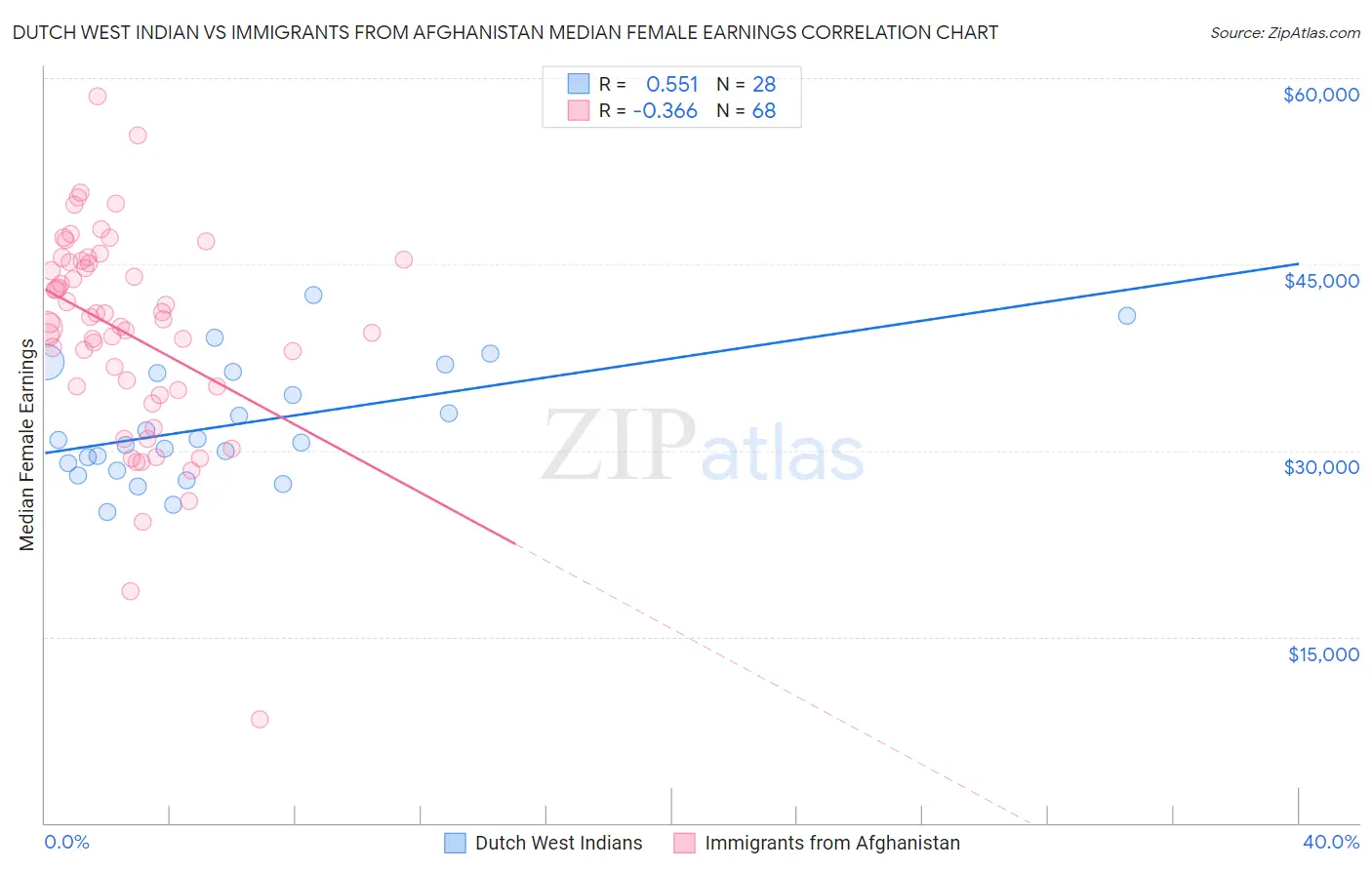 Dutch West Indian vs Immigrants from Afghanistan Median Female Earnings