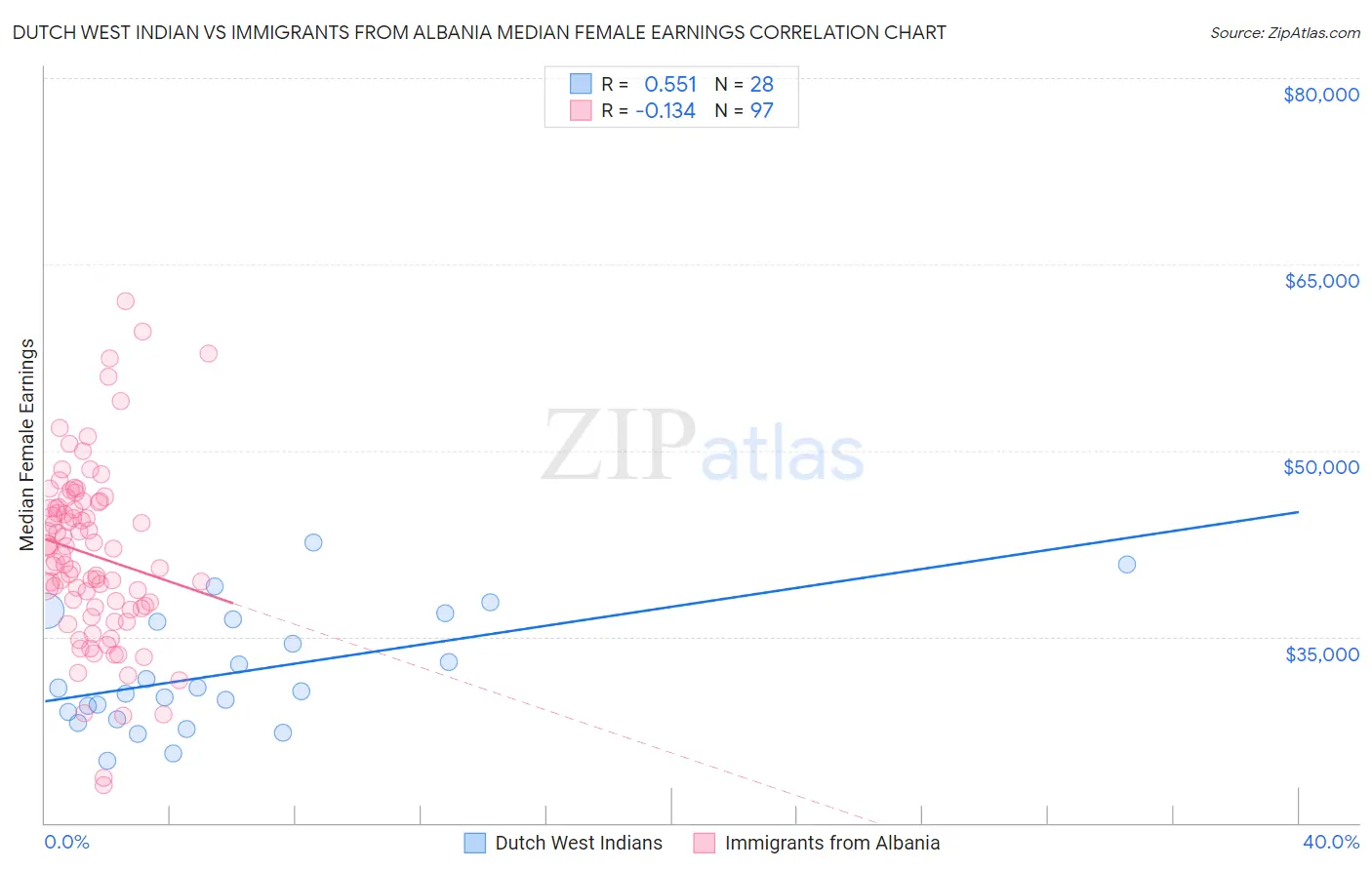 Dutch West Indian vs Immigrants from Albania Median Female Earnings