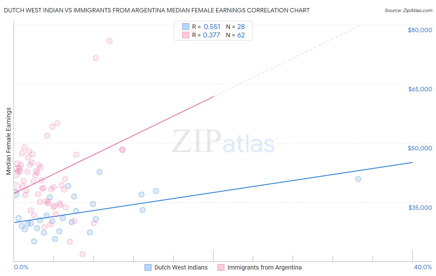 Dutch West Indian vs Immigrants from Argentina Median Female Earnings