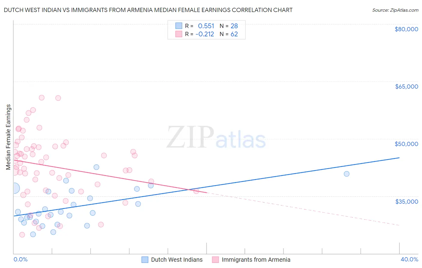 Dutch West Indian vs Immigrants from Armenia Median Female Earnings