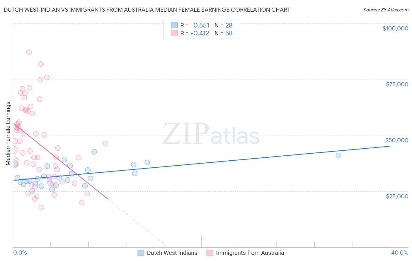 Dutch West Indian vs Immigrants from Australia Median Female Earnings