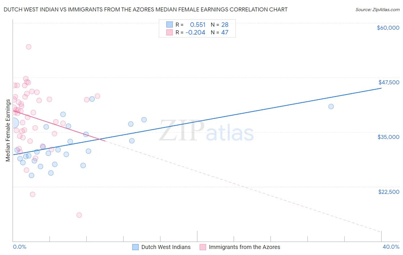 Dutch West Indian vs Immigrants from the Azores Median Female Earnings