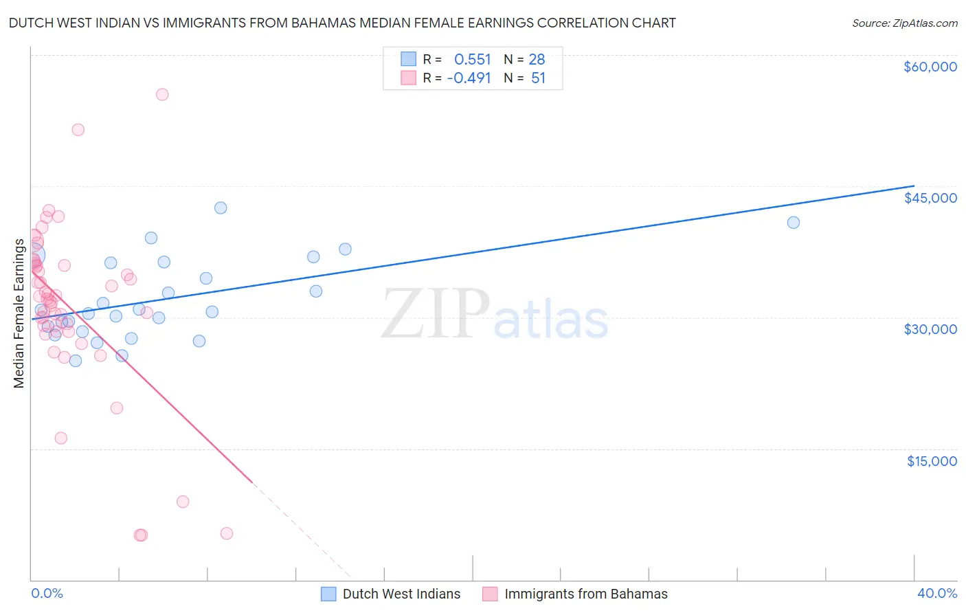 Dutch West Indian vs Immigrants from Bahamas Median Female Earnings