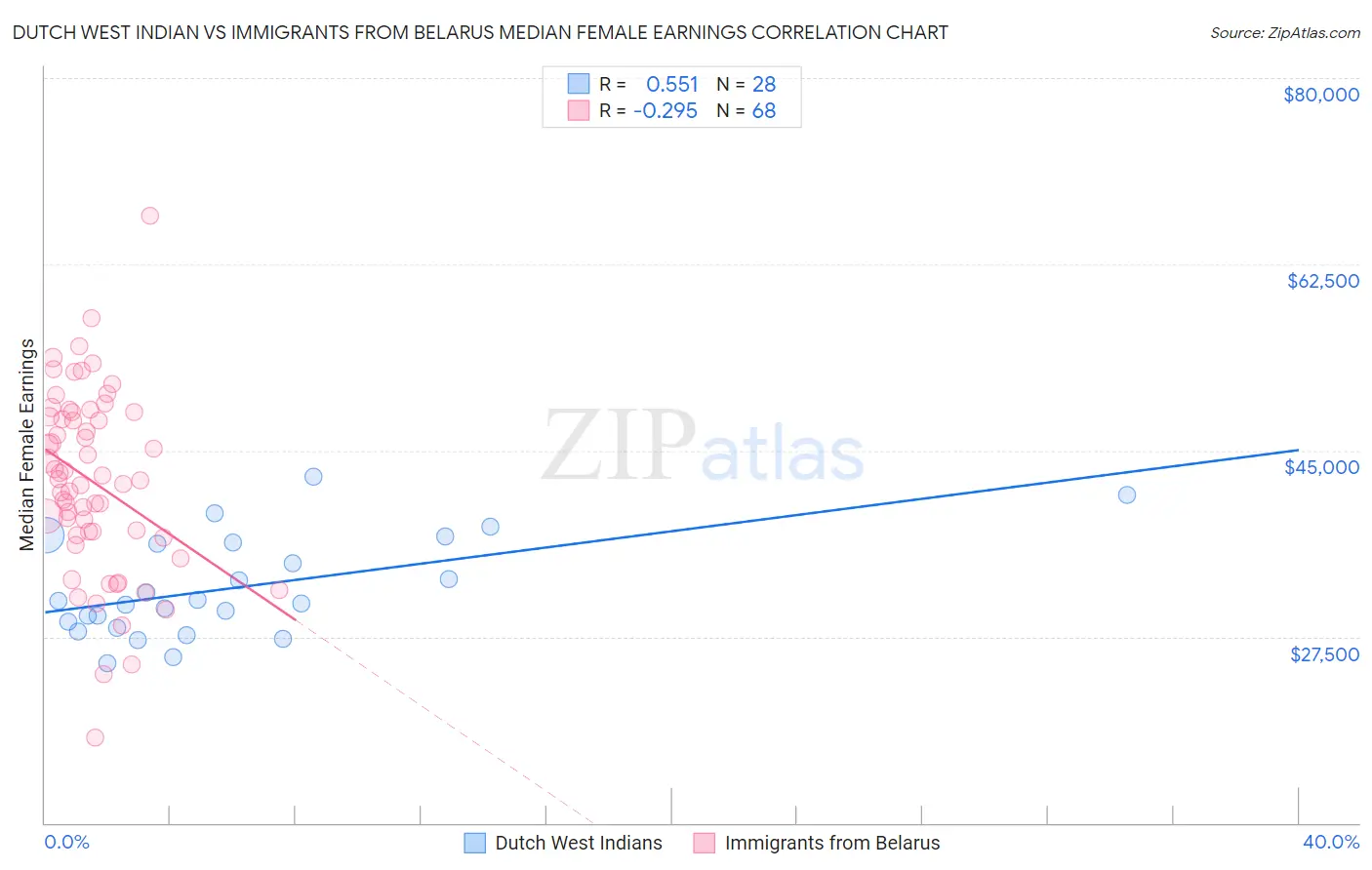 Dutch West Indian vs Immigrants from Belarus Median Female Earnings