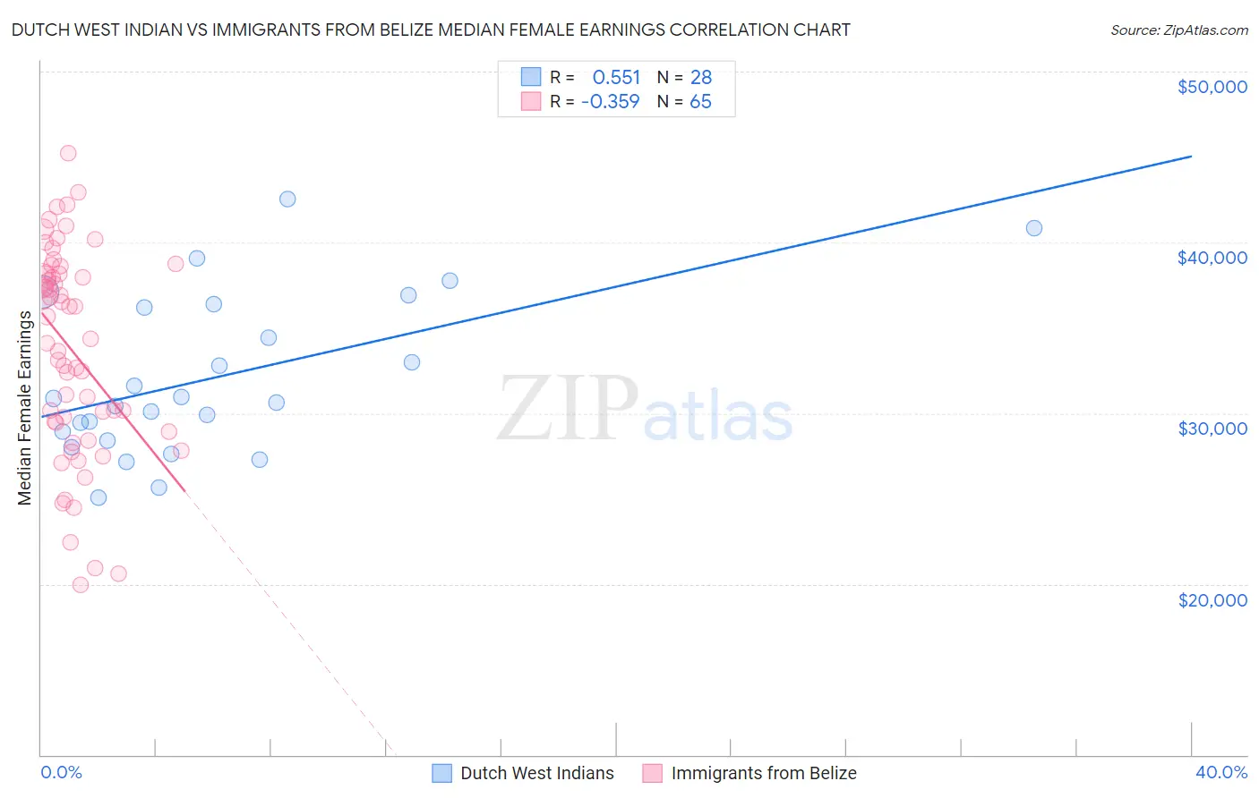 Dutch West Indian vs Immigrants from Belize Median Female Earnings