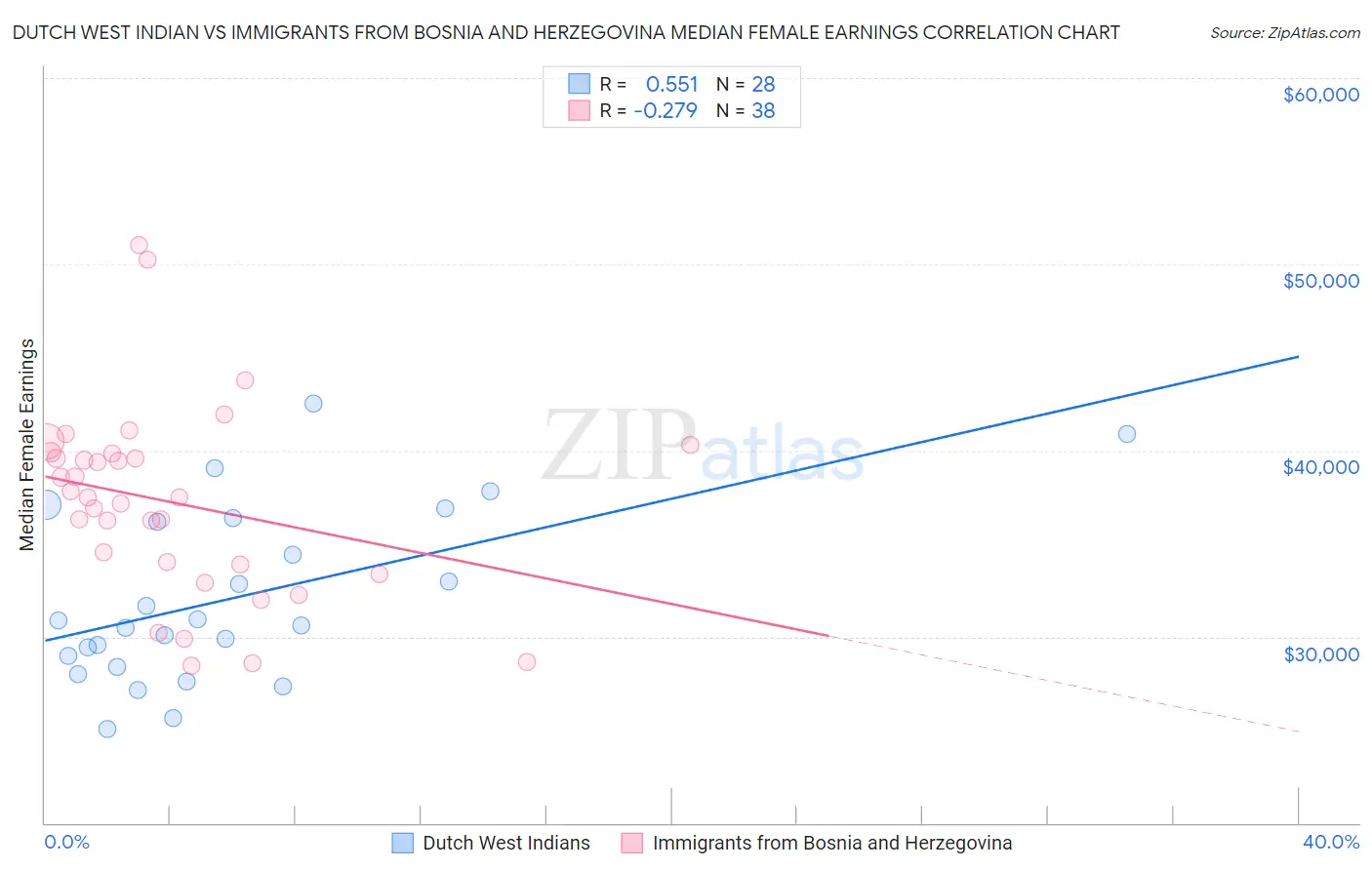 Dutch West Indian vs Immigrants from Bosnia and Herzegovina Median Female Earnings