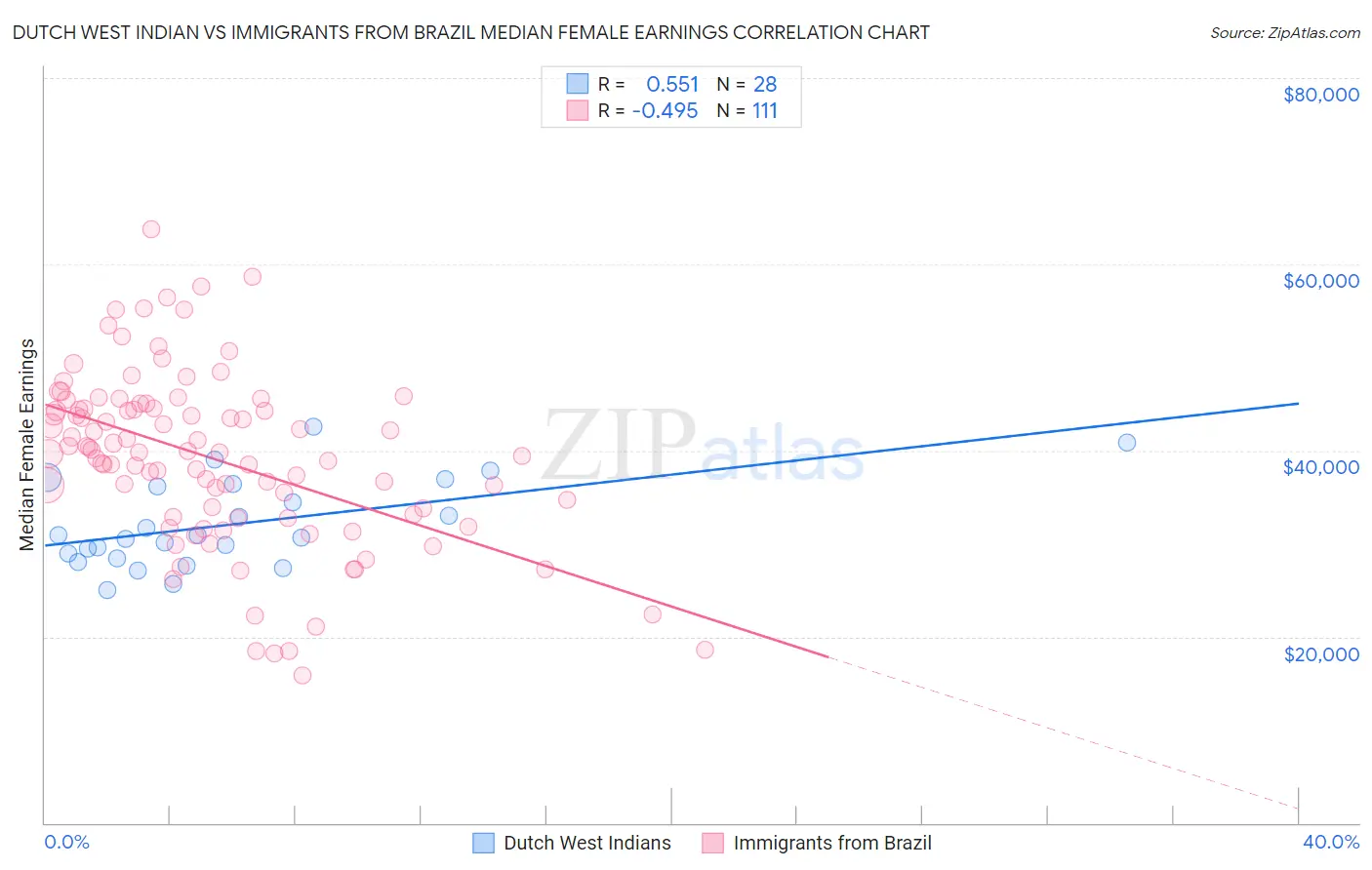 Dutch West Indian vs Immigrants from Brazil Median Female Earnings