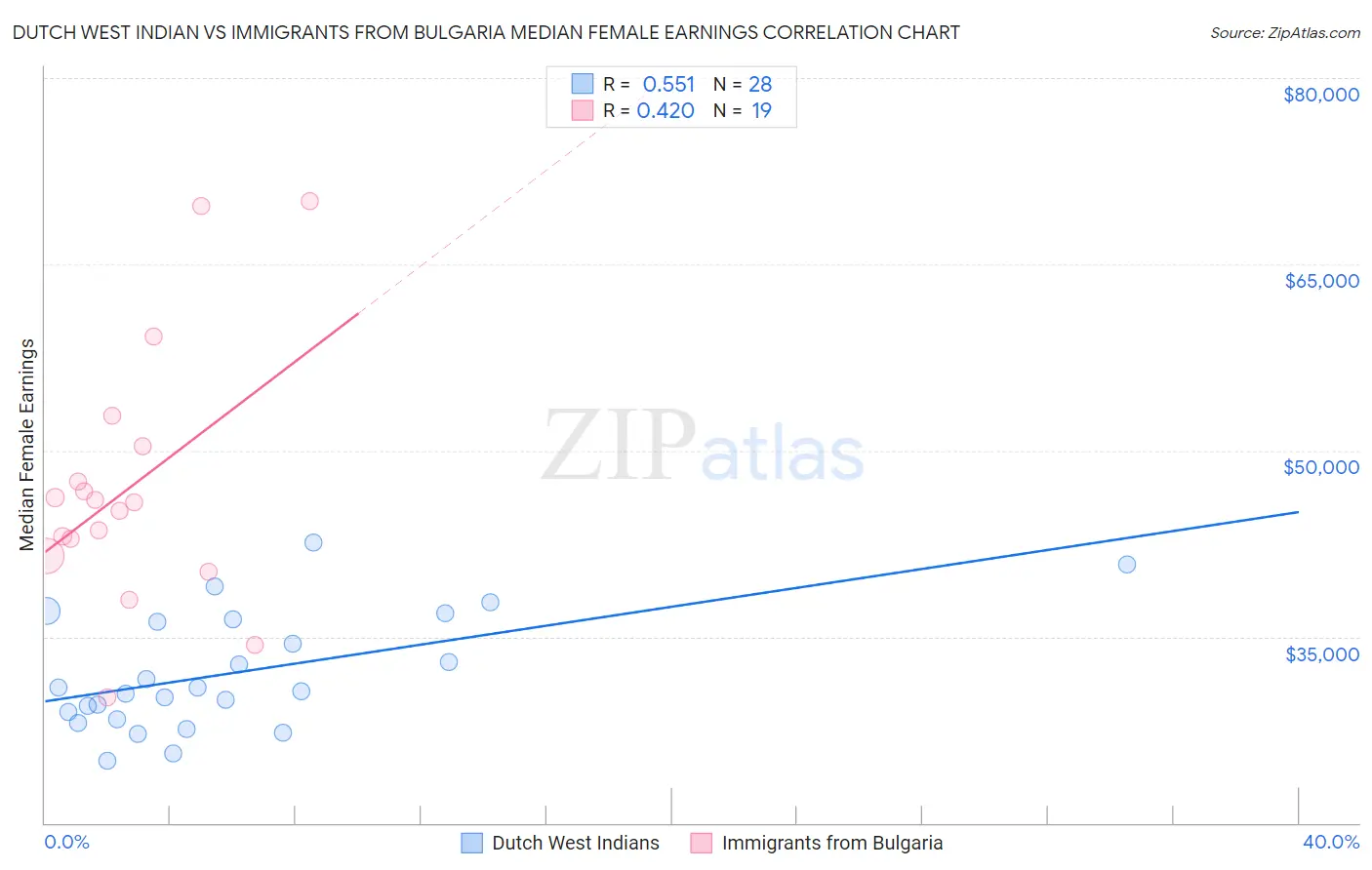 Dutch West Indian vs Immigrants from Bulgaria Median Female Earnings
