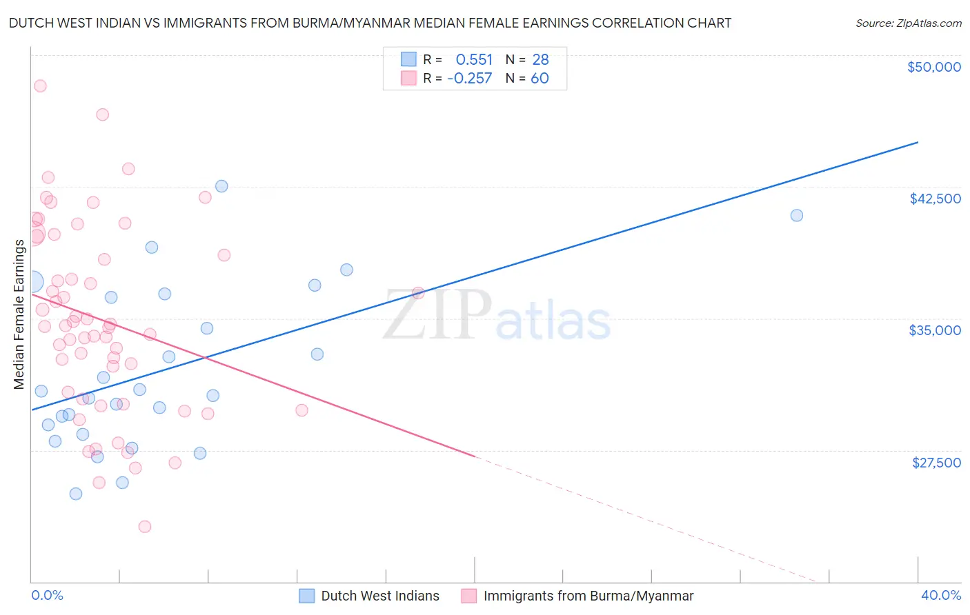 Dutch West Indian vs Immigrants from Burma/Myanmar Median Female Earnings