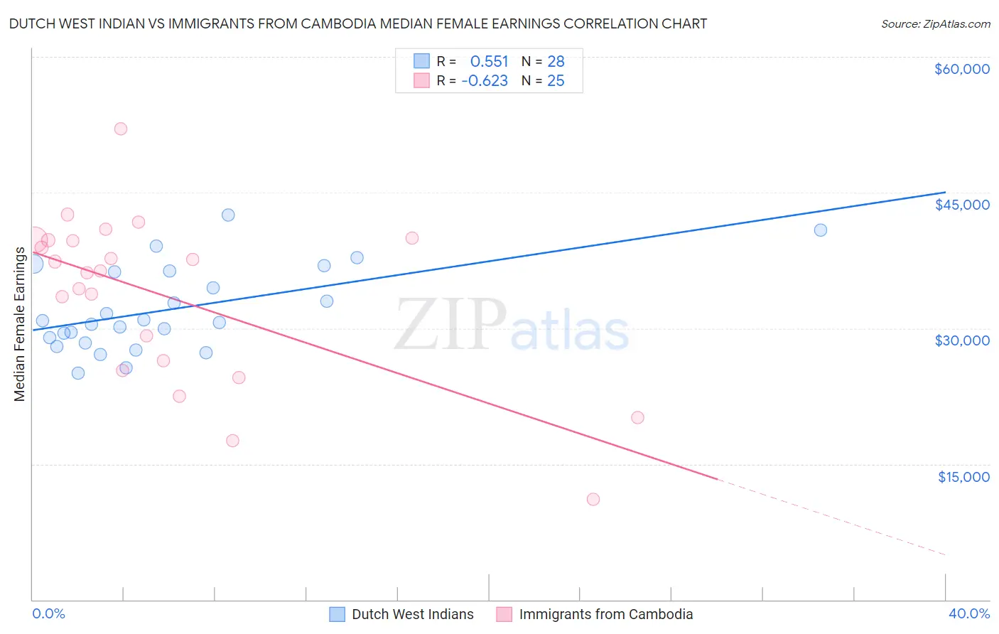 Dutch West Indian vs Immigrants from Cambodia Median Female Earnings