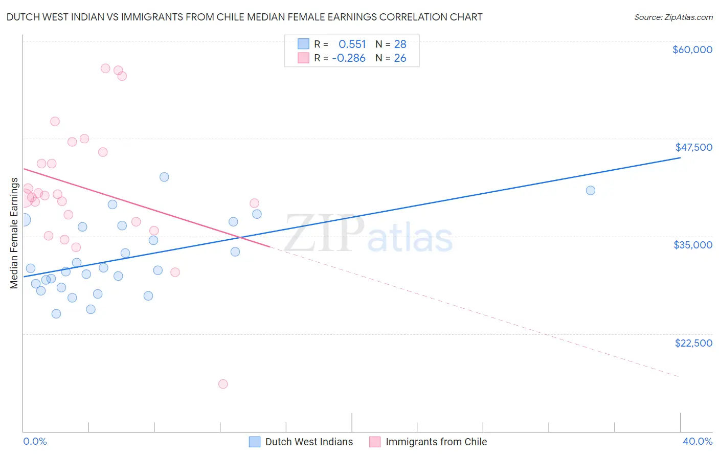 Dutch West Indian vs Immigrants from Chile Median Female Earnings