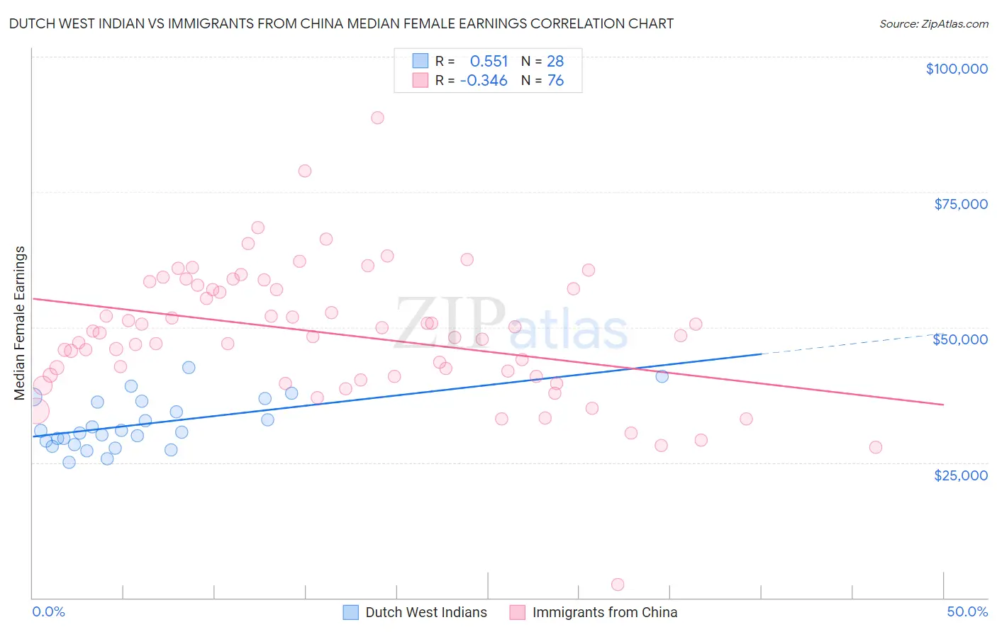Dutch West Indian vs Immigrants from China Median Female Earnings