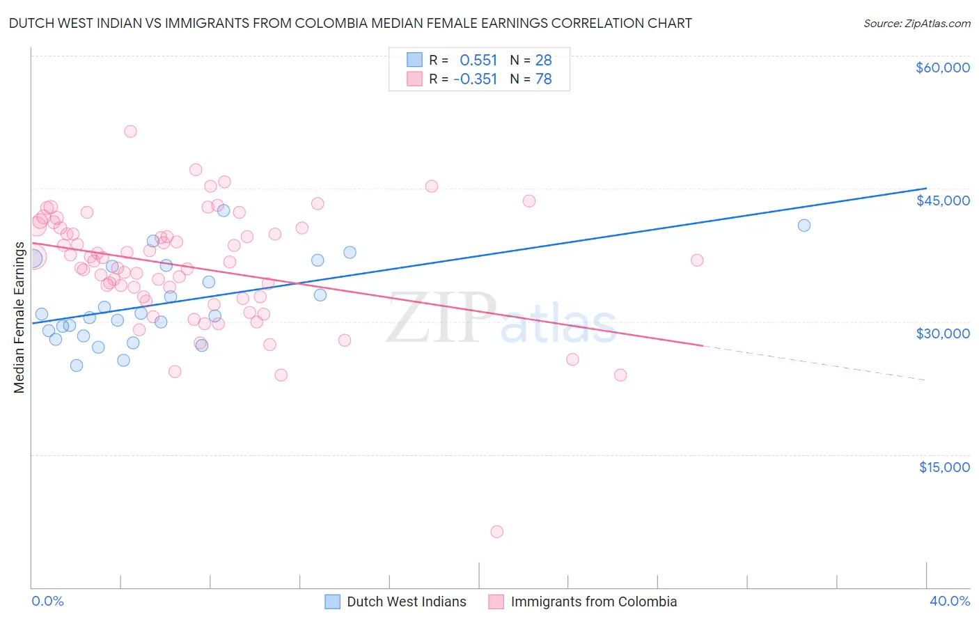 Dutch West Indian vs Immigrants from Colombia Median Female Earnings