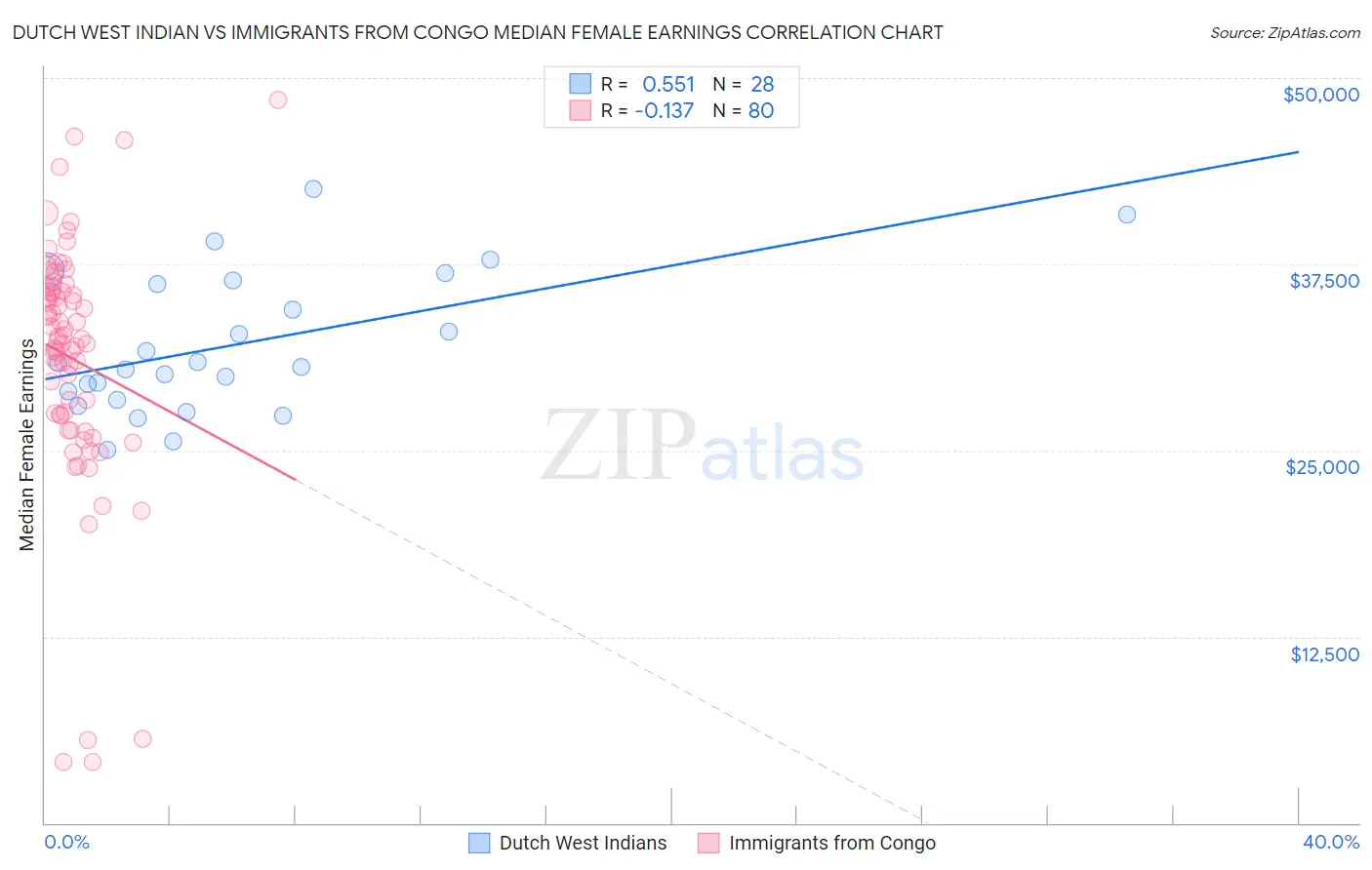 Dutch West Indian vs Immigrants from Congo Median Female Earnings