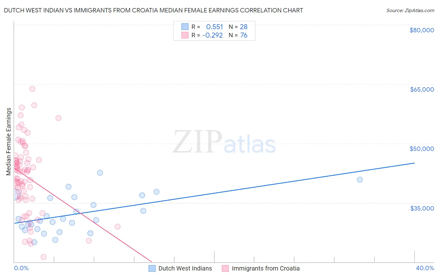 Dutch West Indian vs Immigrants from Croatia Median Female Earnings