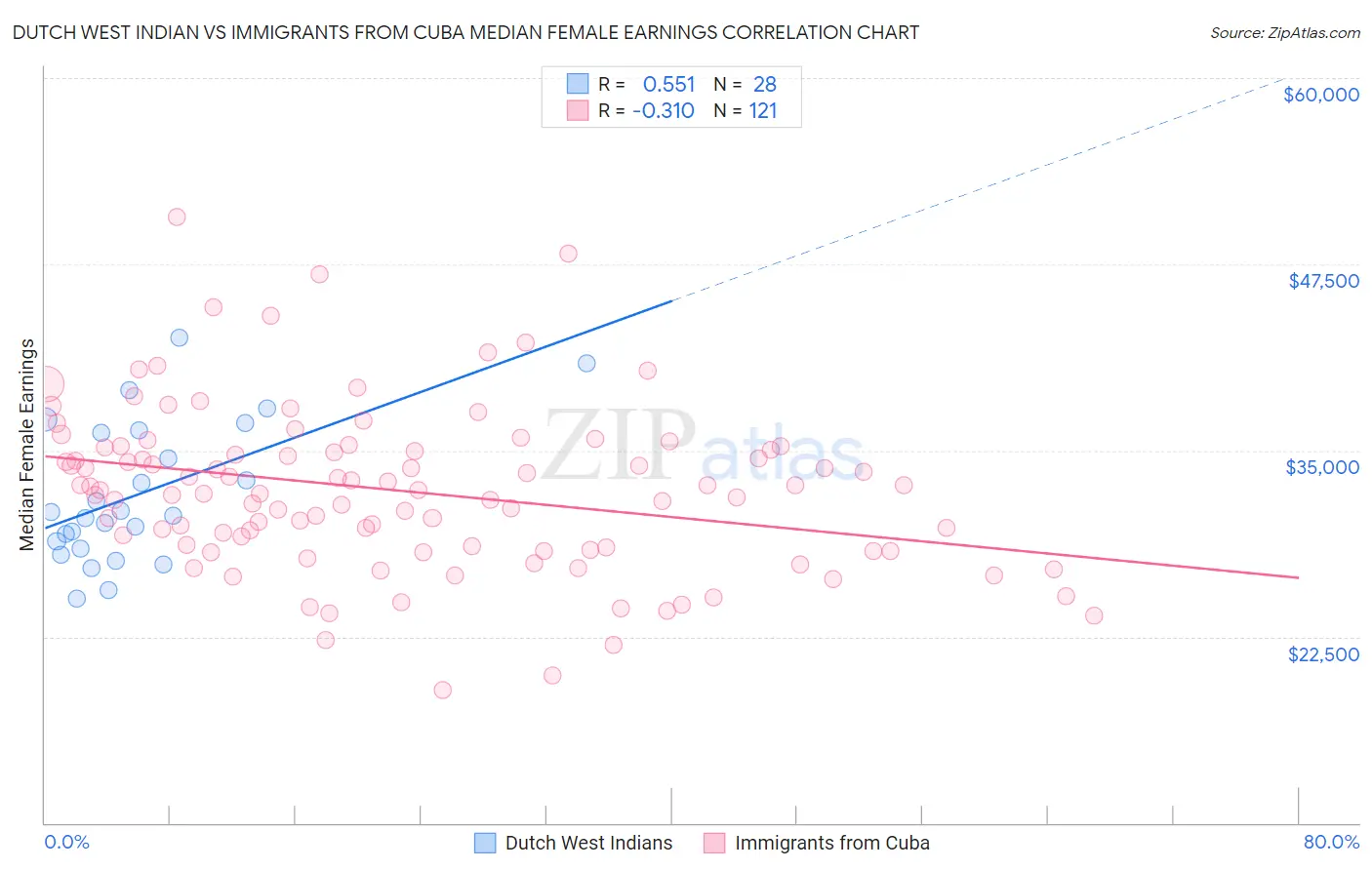 Dutch West Indian vs Immigrants from Cuba Median Female Earnings