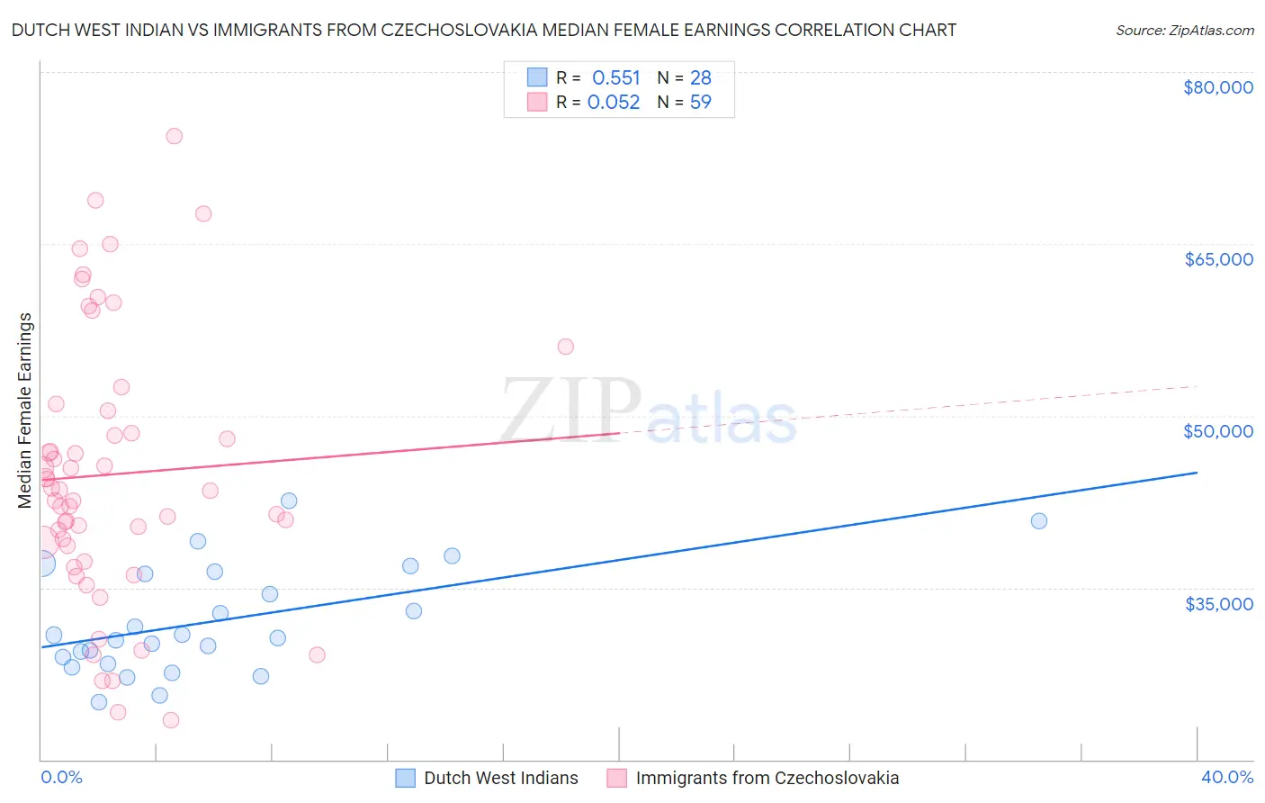 Dutch West Indian vs Immigrants from Czechoslovakia Median Female Earnings