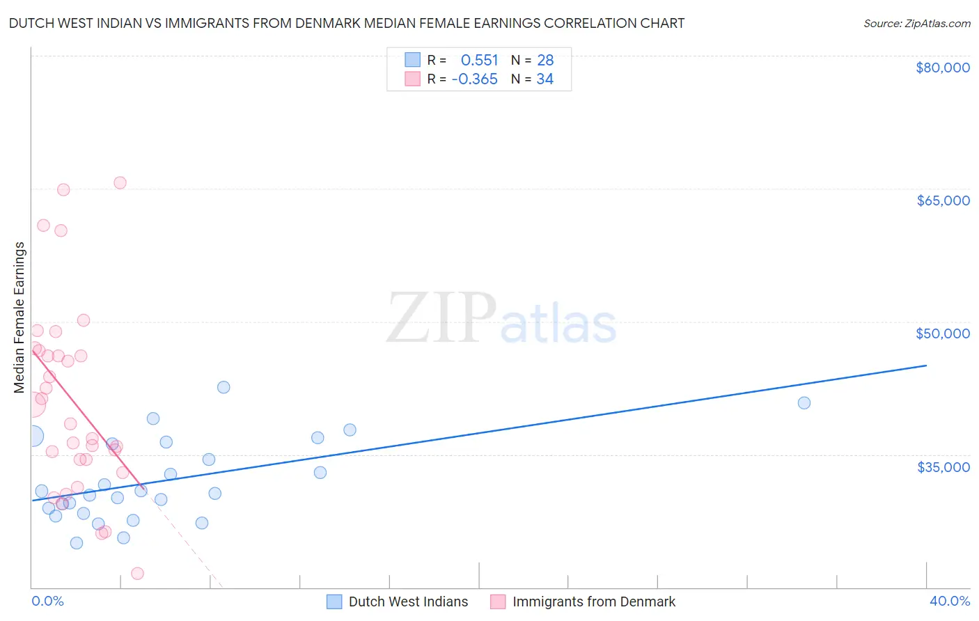 Dutch West Indian vs Immigrants from Denmark Median Female Earnings