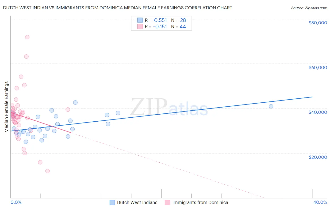 Dutch West Indian vs Immigrants from Dominica Median Female Earnings