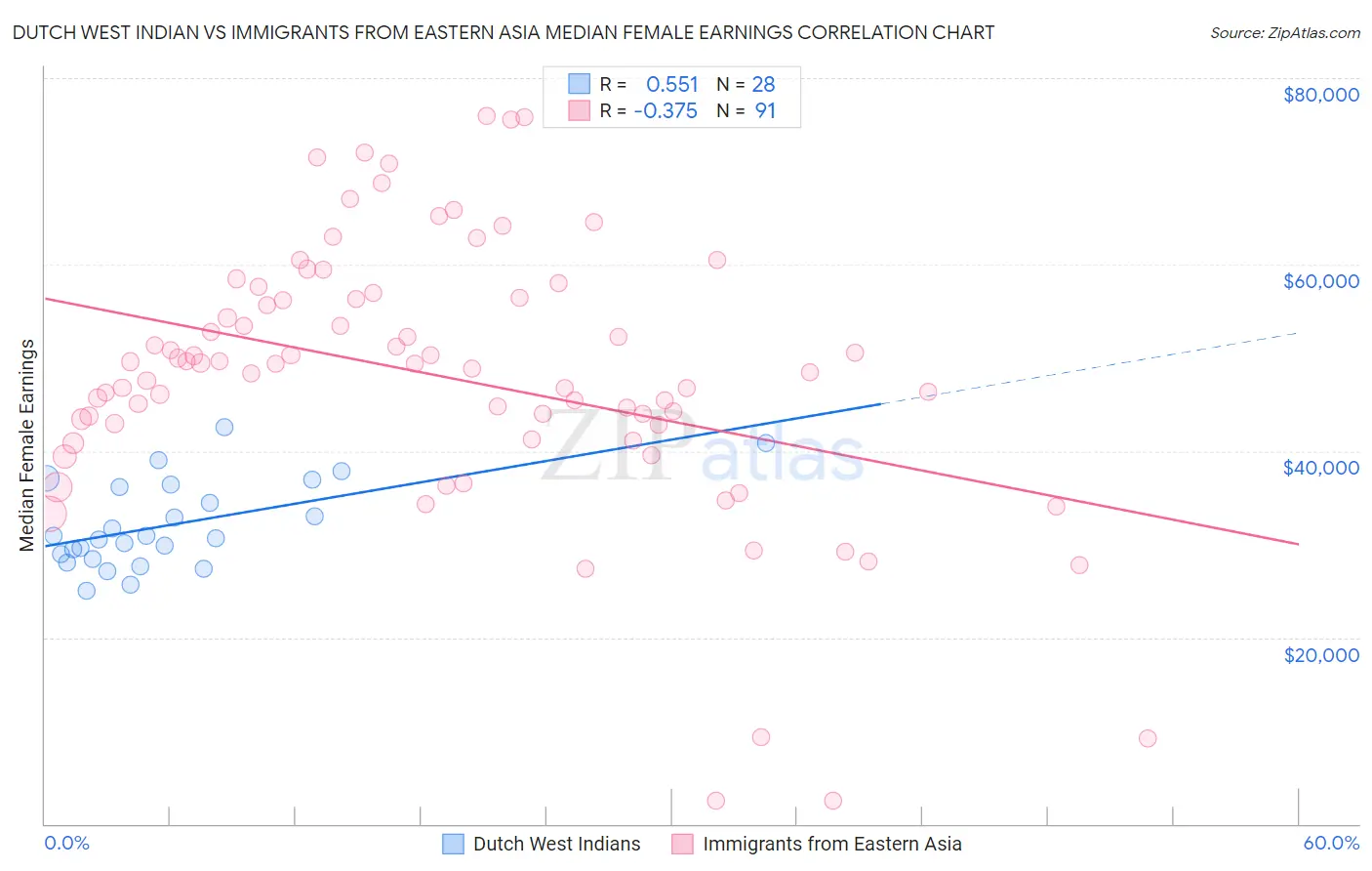 Dutch West Indian vs Immigrants from Eastern Asia Median Female Earnings