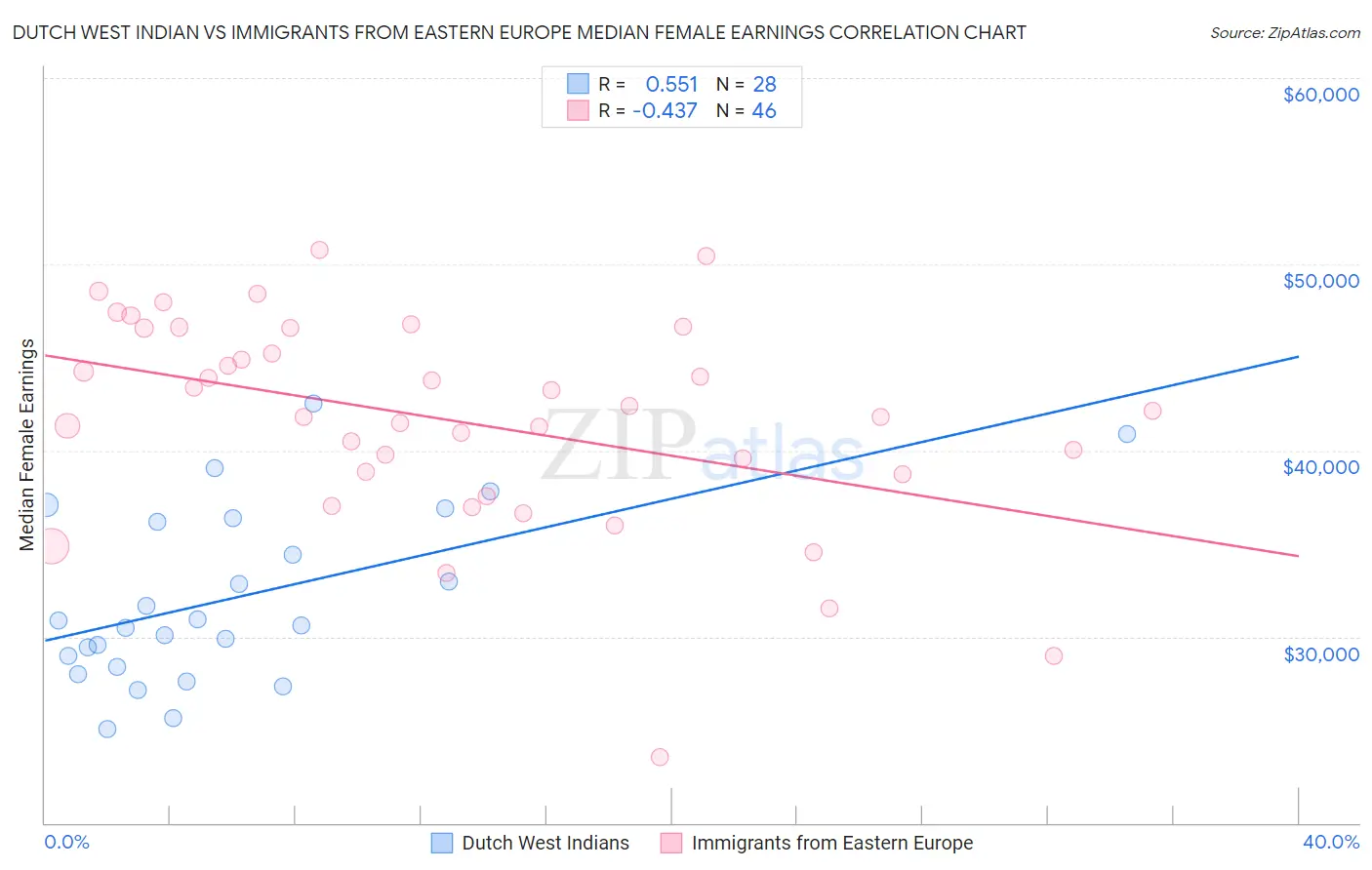 Dutch West Indian vs Immigrants from Eastern Europe Median Female Earnings