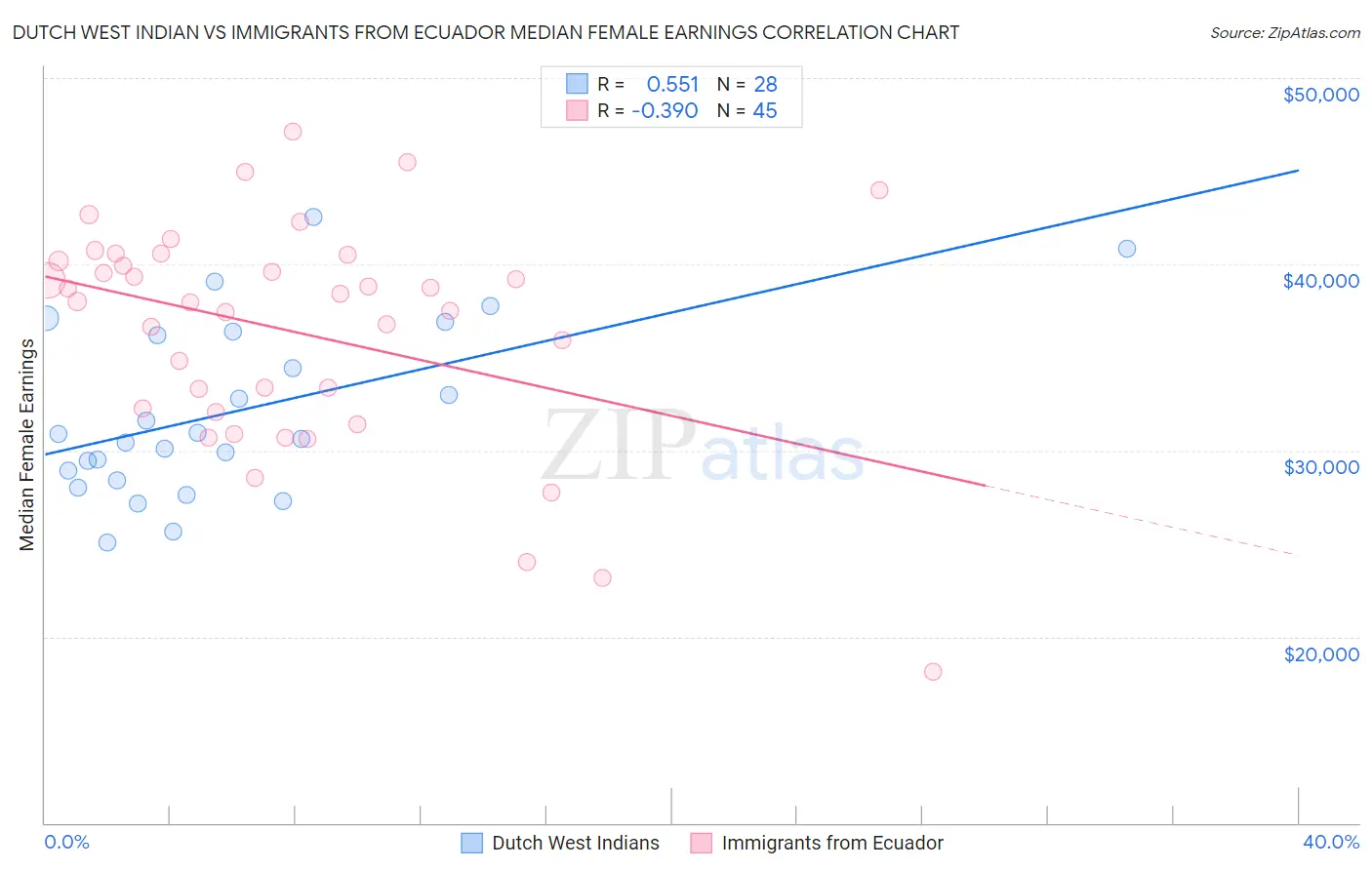 Dutch West Indian vs Immigrants from Ecuador Median Female Earnings